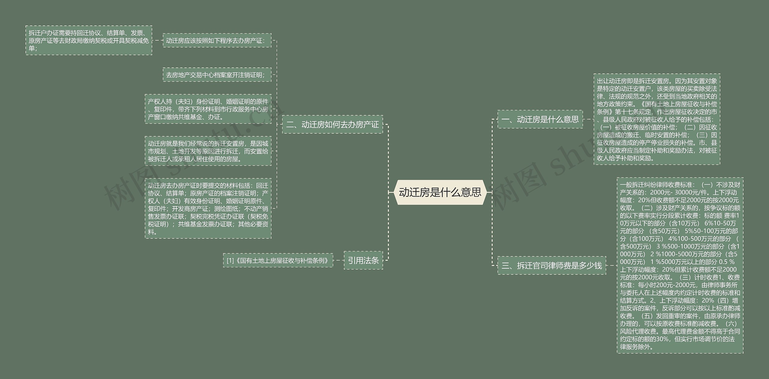 动迁房是什么意思思维导图