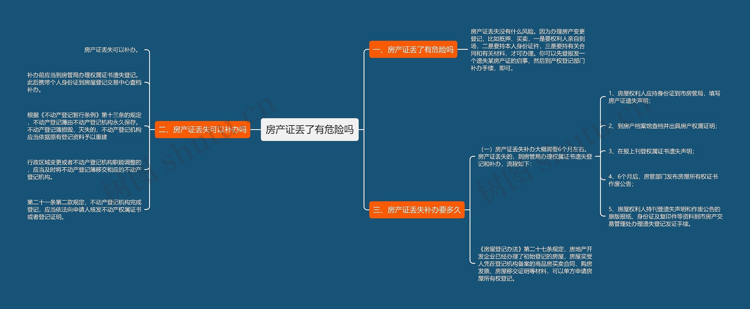 房产证丢了有危险吗思维导图