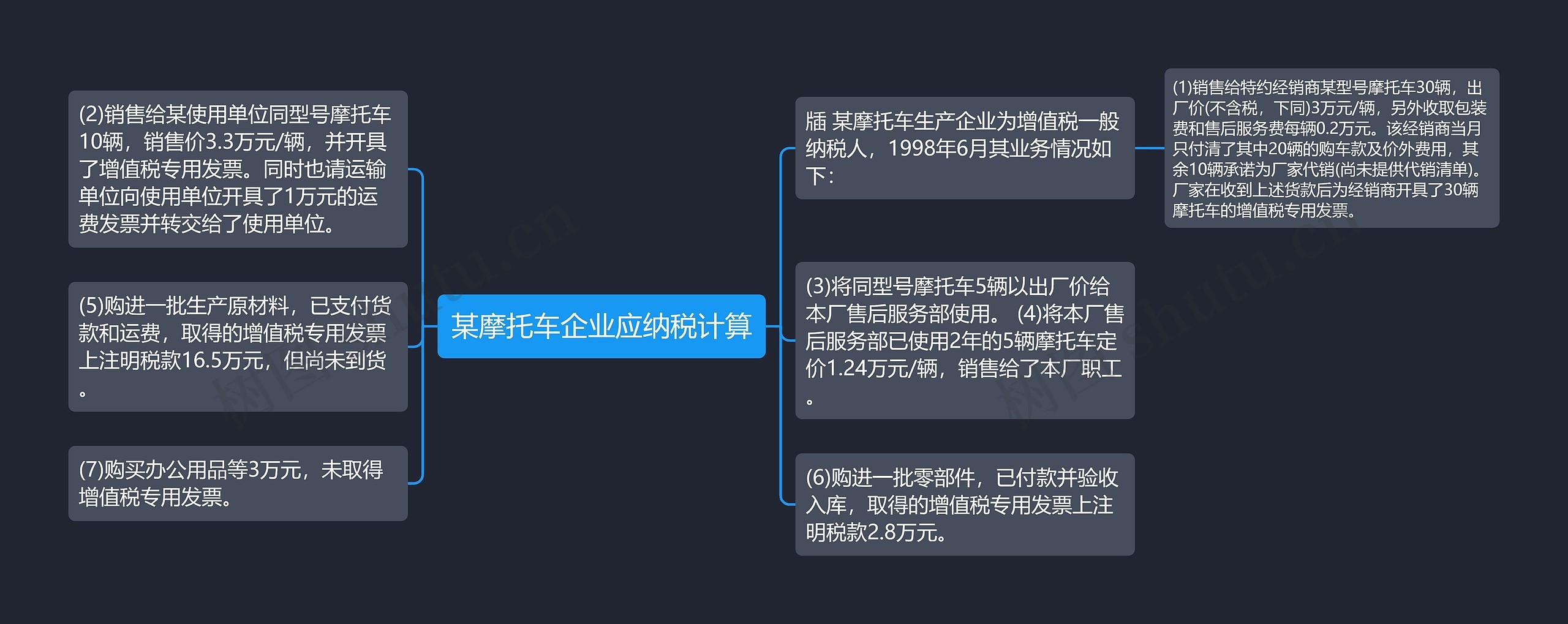 某摩托车企业应纳税计算思维导图