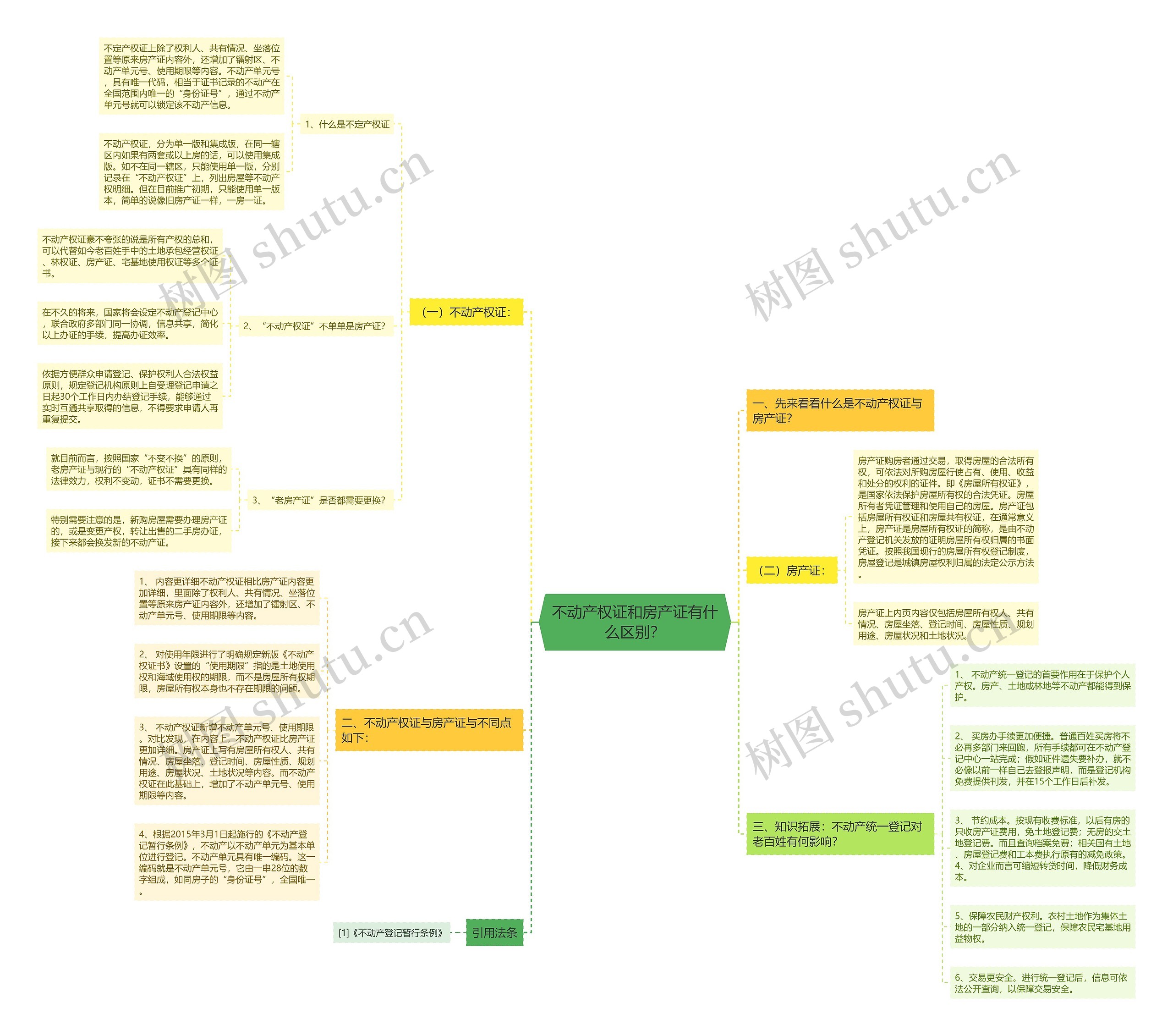 不动产权证和房产证有什么区别？思维导图