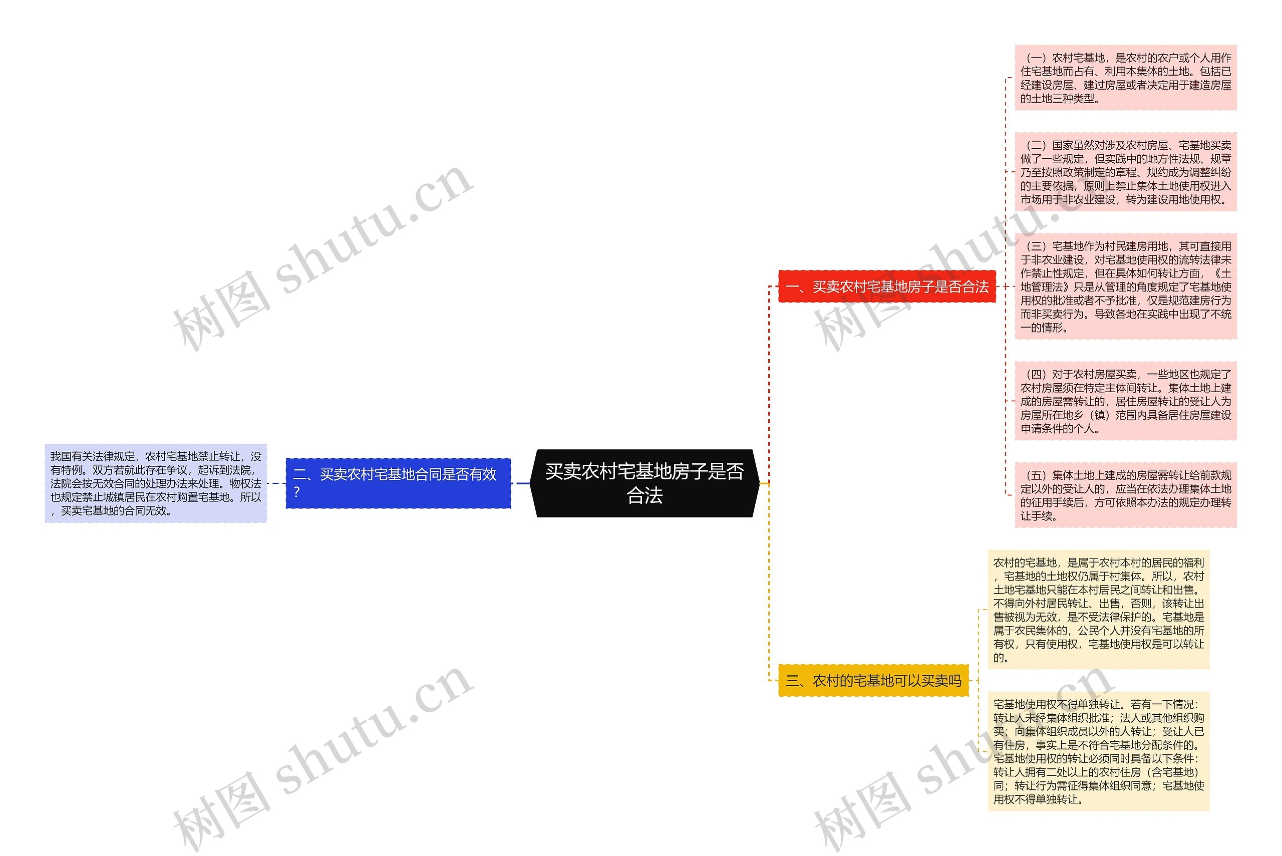买卖农村宅基地房子是否合法思维导图