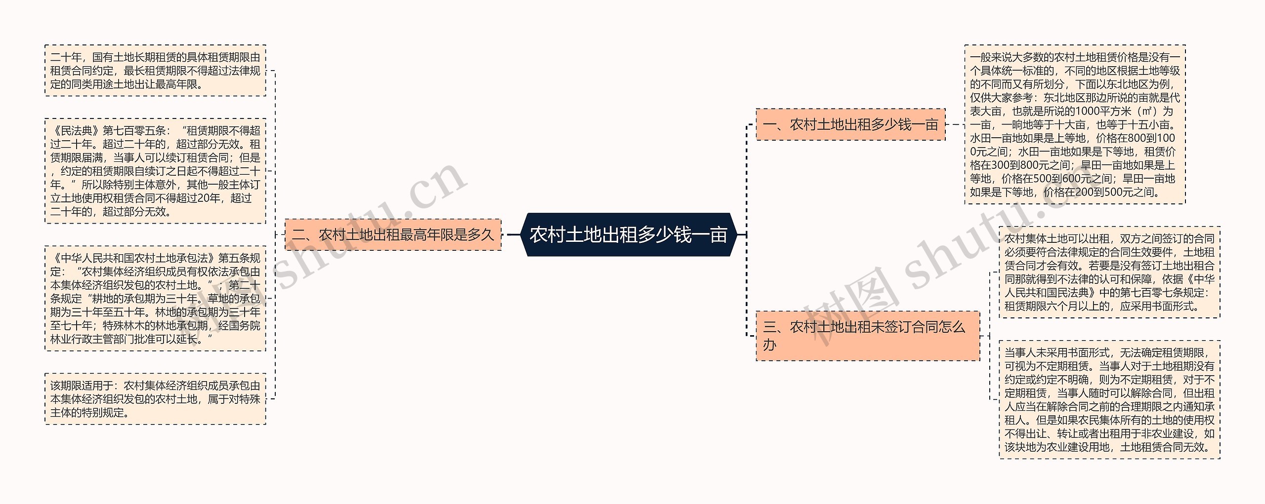 农村土地出租多少钱一亩思维导图