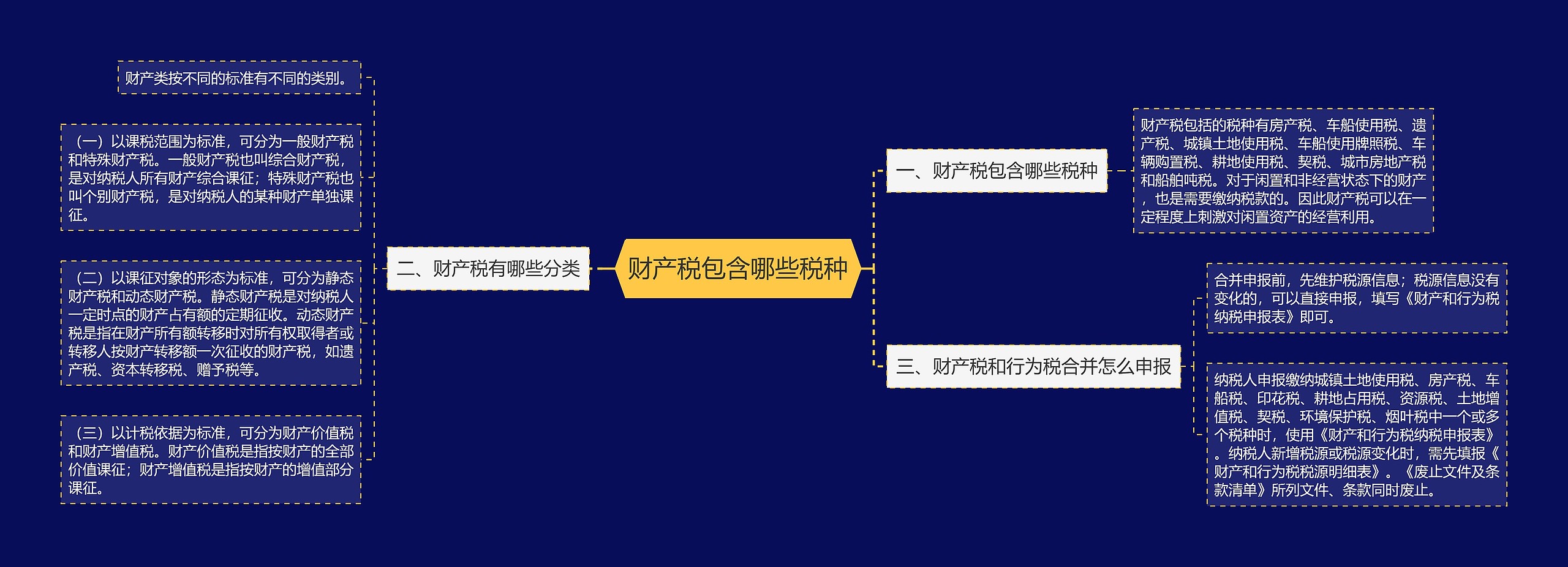 财产税包含哪些税种