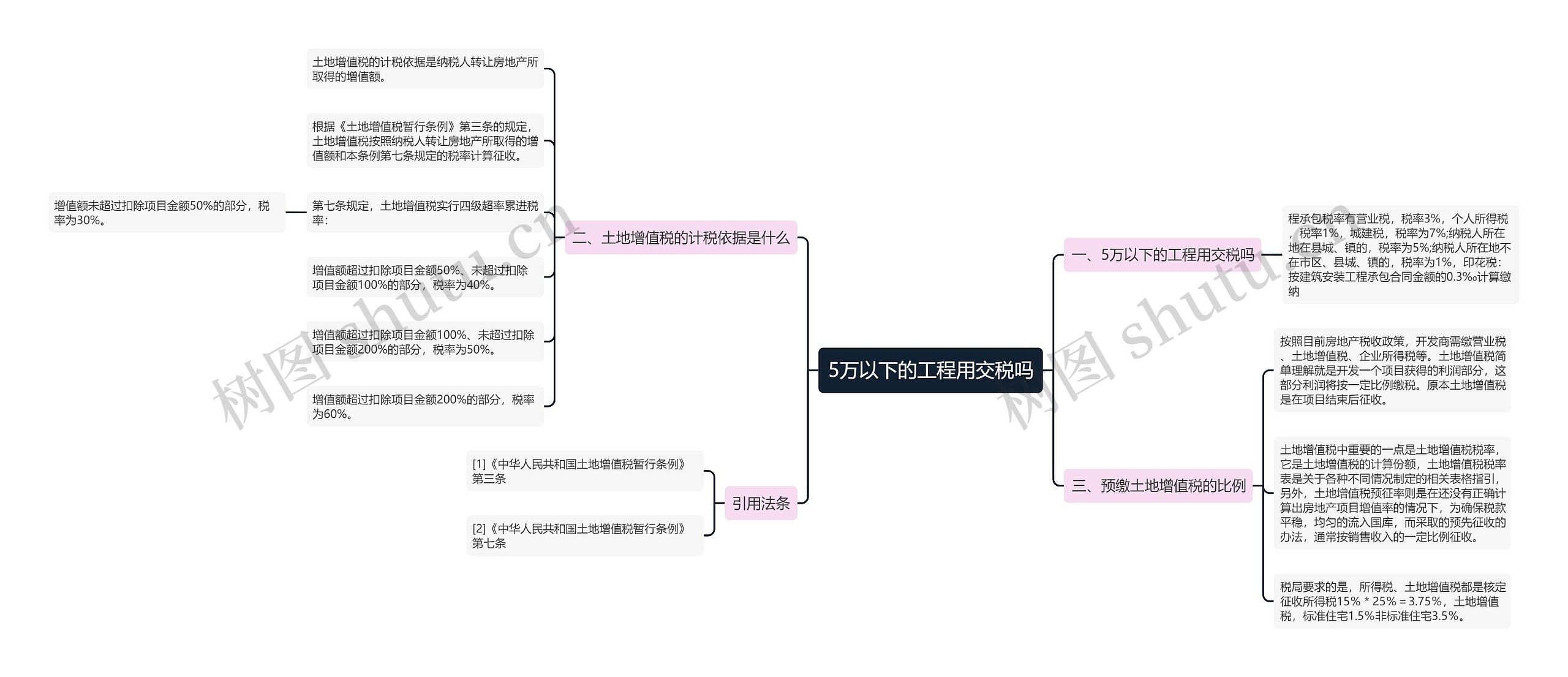 5万以下的工程用交税吗思维导图