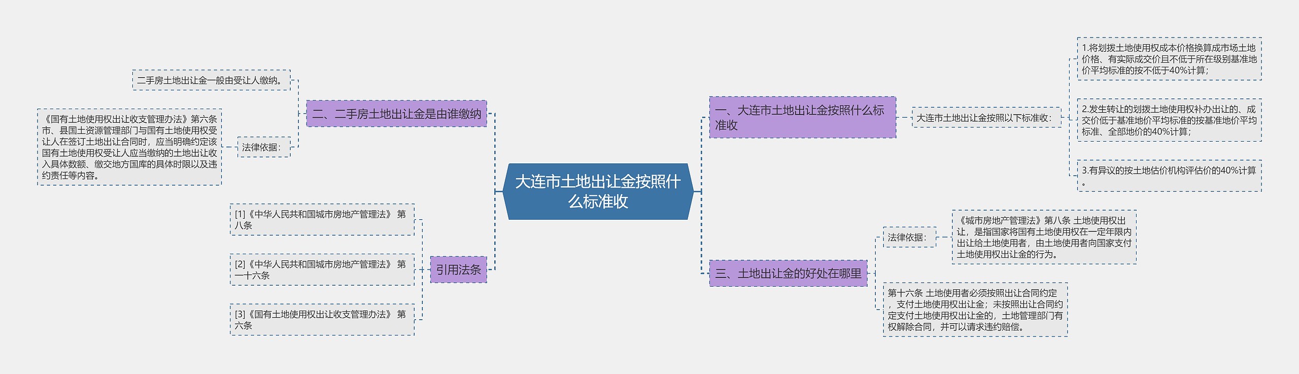 大连市土地出让金按照什么标准收