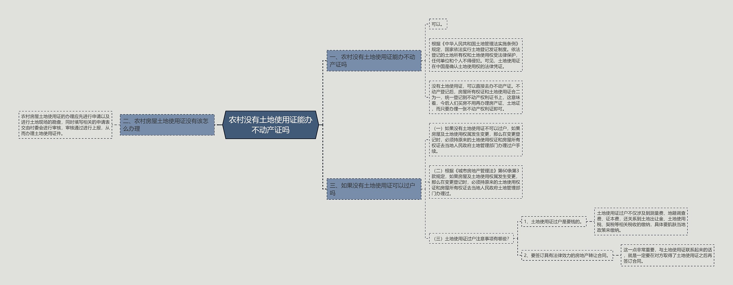 农村没有土地使用证能办不动产证吗思维导图