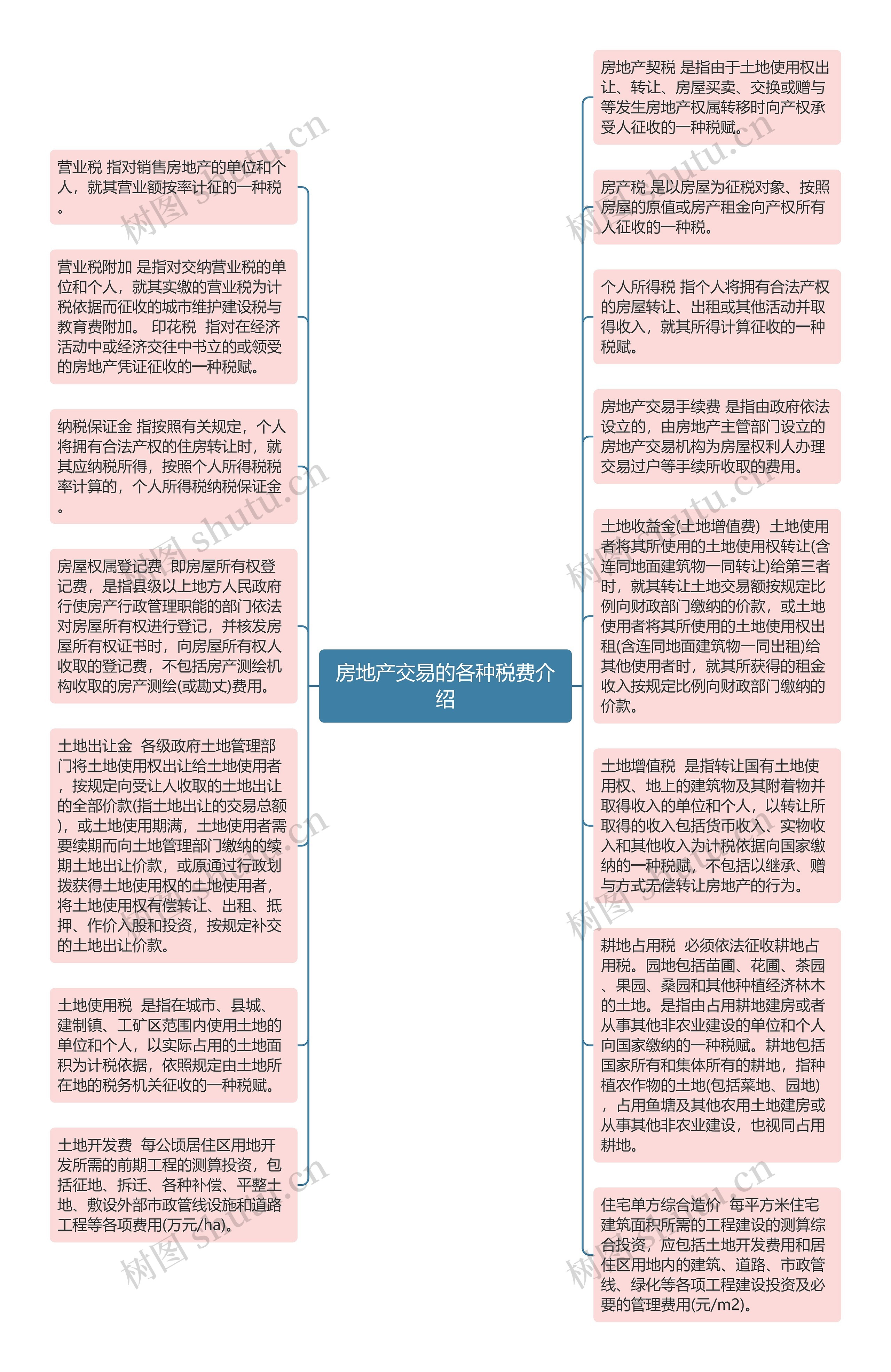 房地产交易的各种税费介绍思维导图