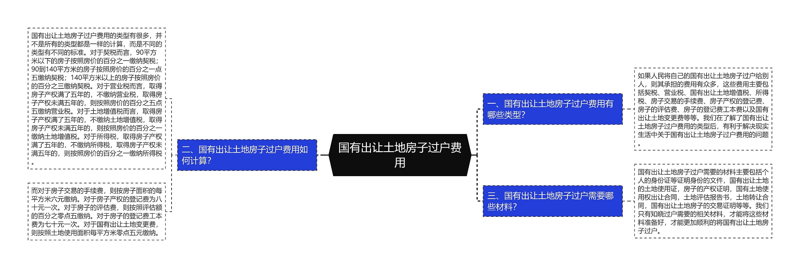 国有出让土地房子过户费用思维导图