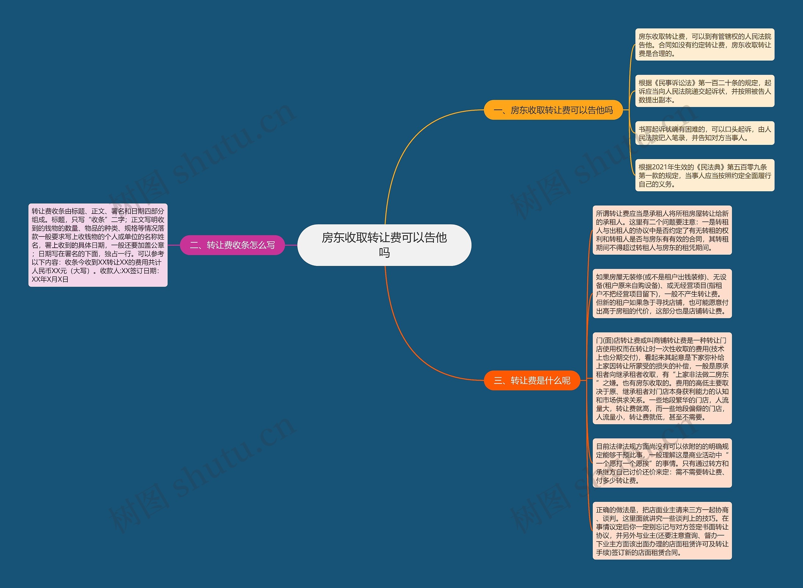 房东收取转让费可以告他吗思维导图