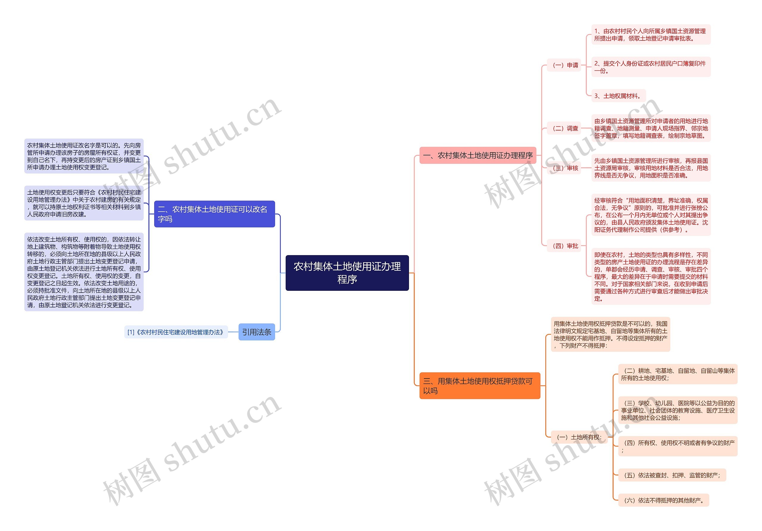 农村集体土地使用证办理程序思维导图