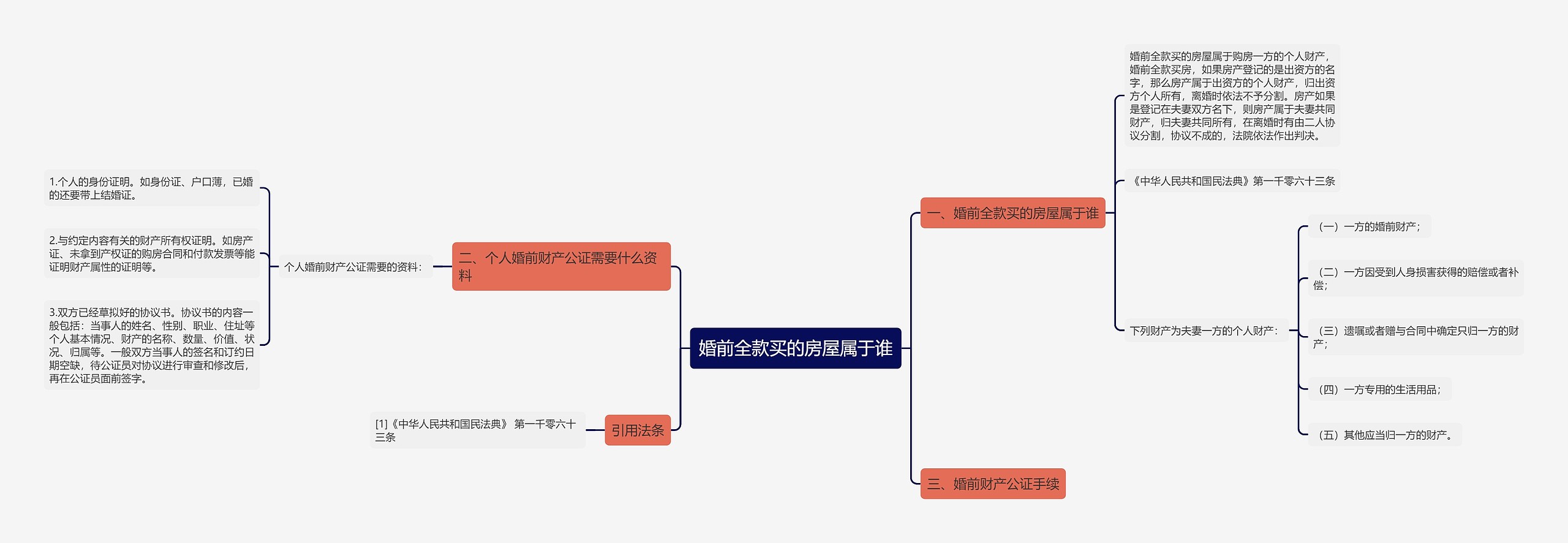 婚前全款买的房屋属于谁思维导图