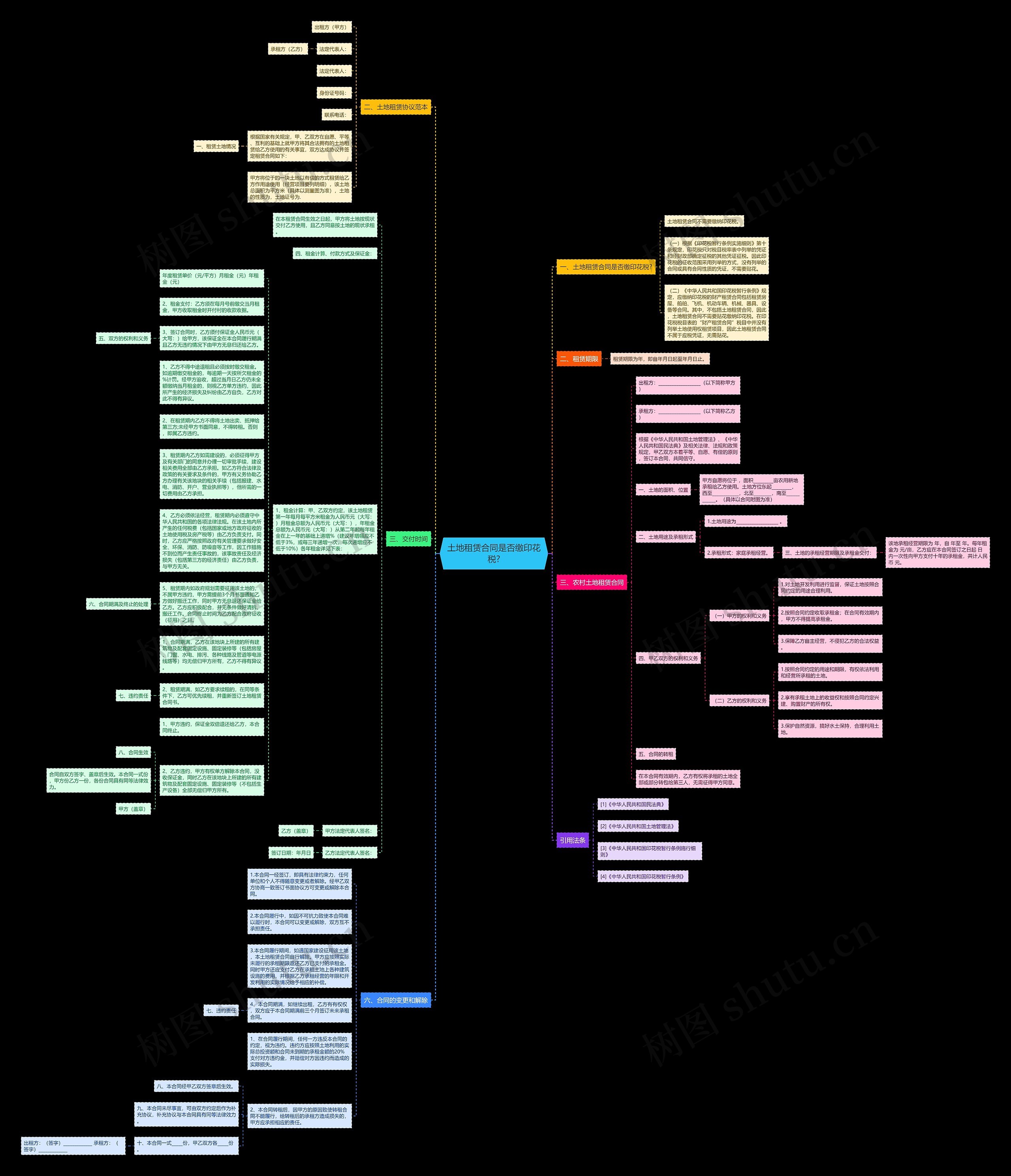 土地租赁合同是否缴印花税?思维导图