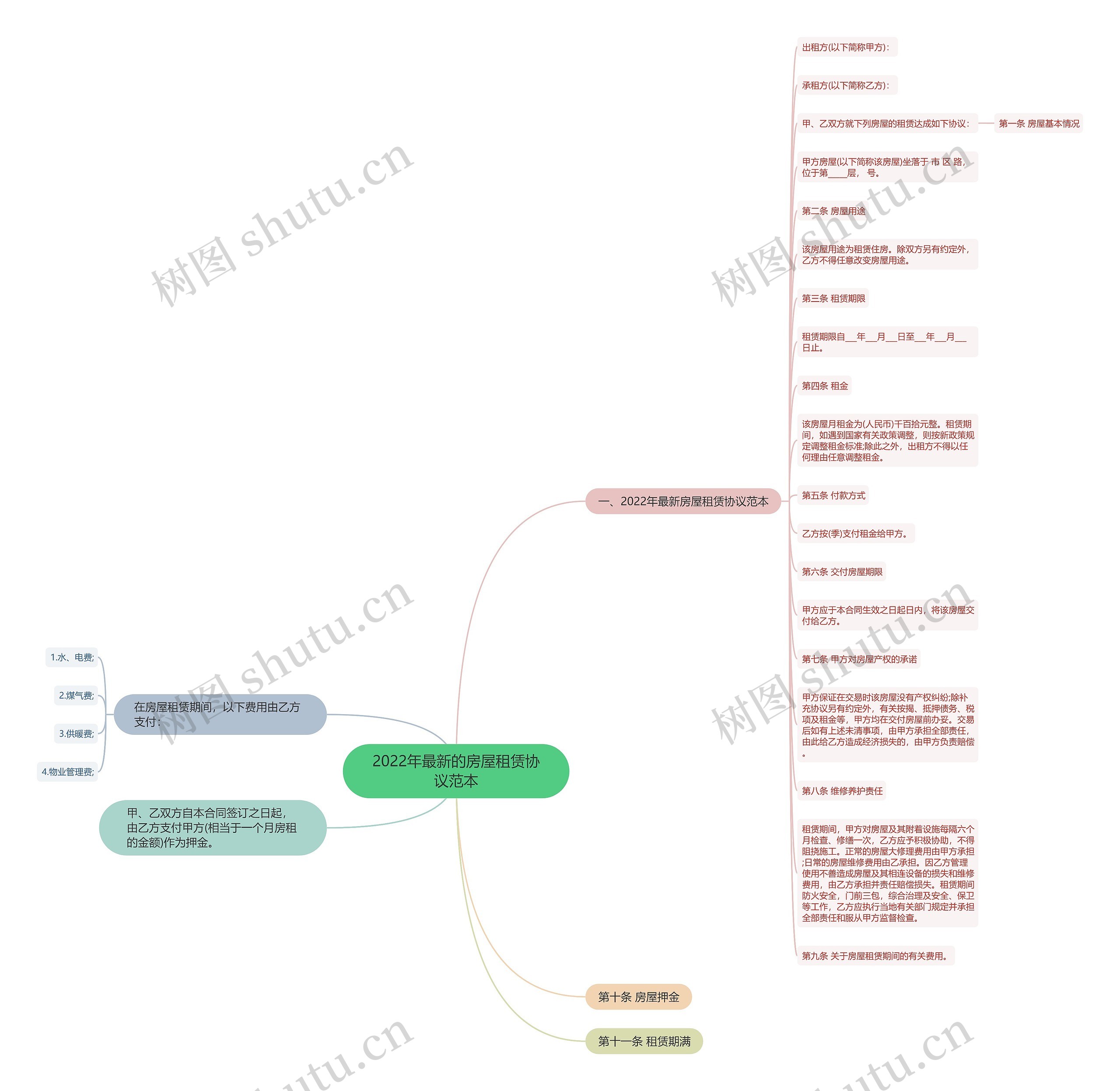 2022年最新的房屋租赁协议范本思维导图