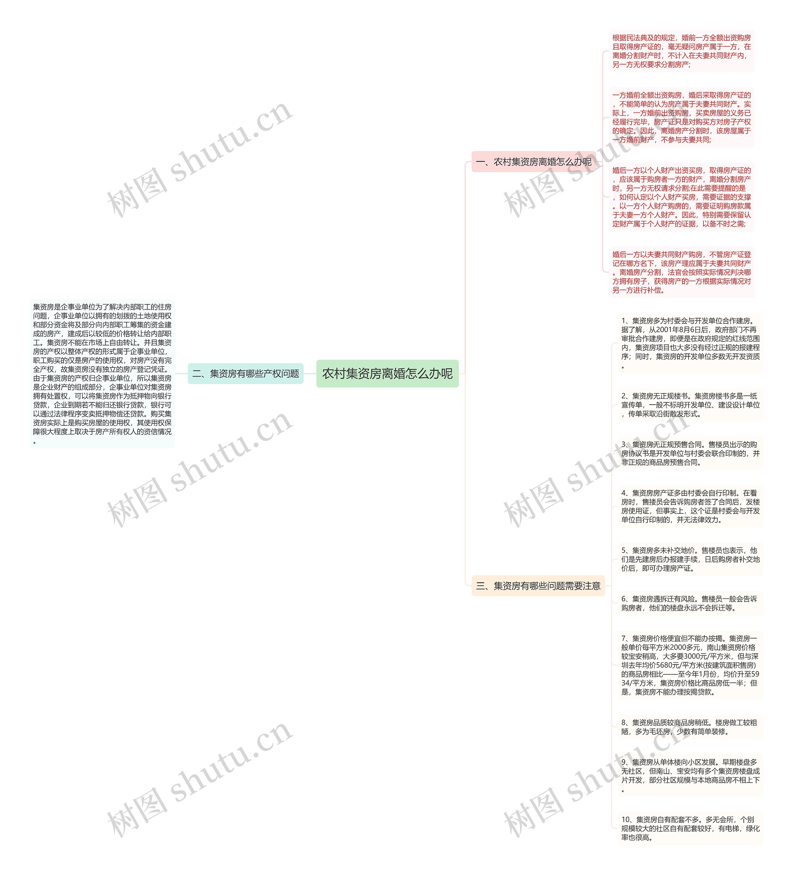 农村集资房离婚怎么办呢思维导图