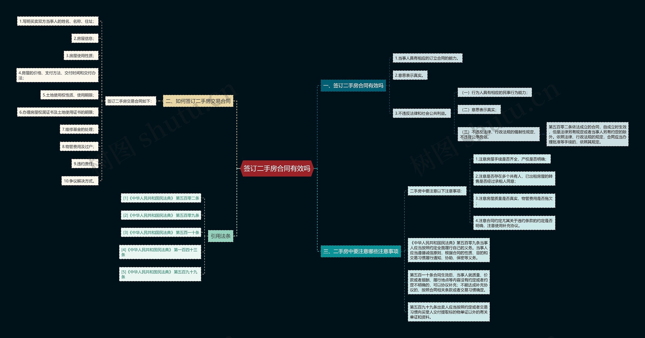 签订二手房合同有效吗思维导图