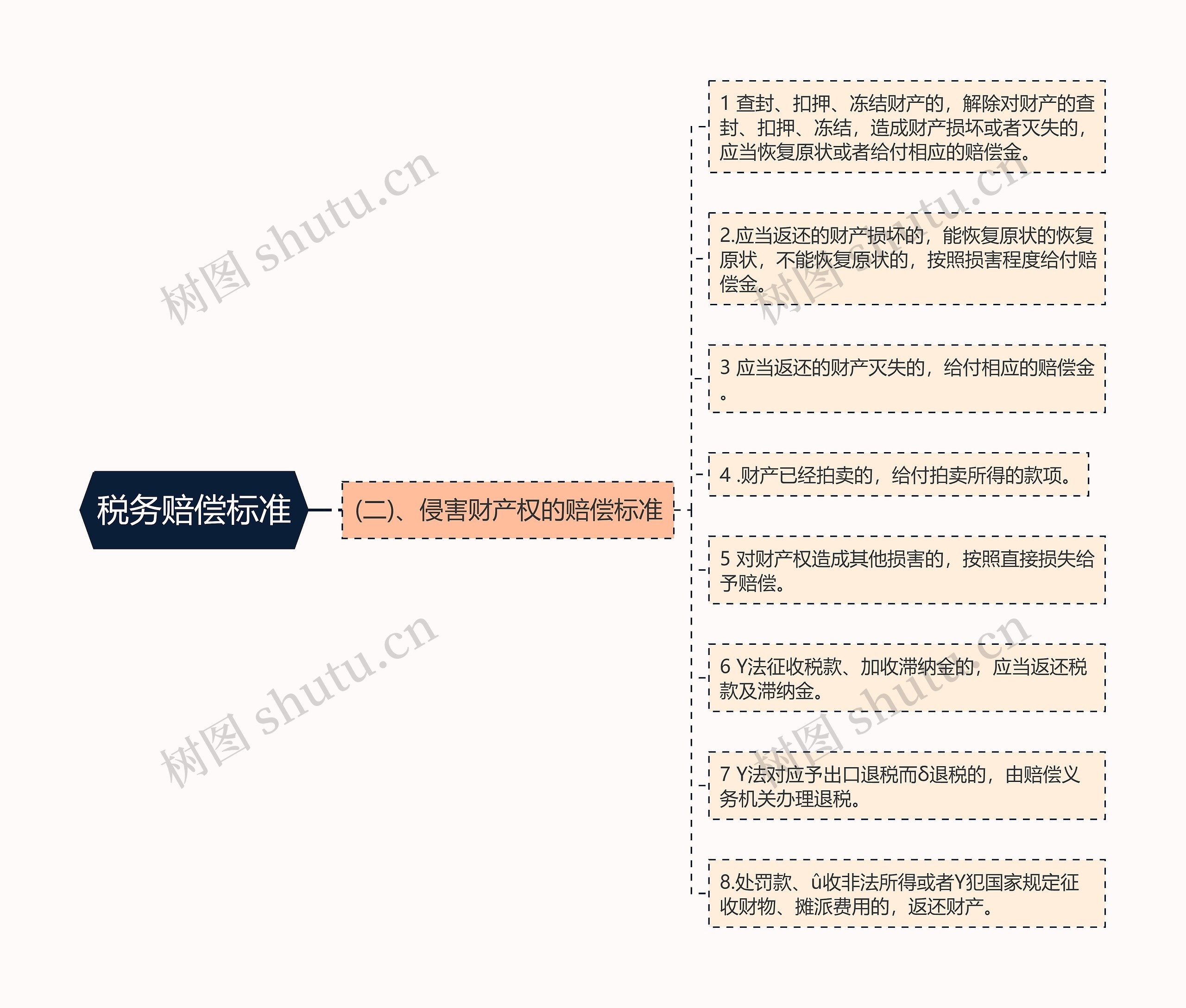 税务赔偿标准