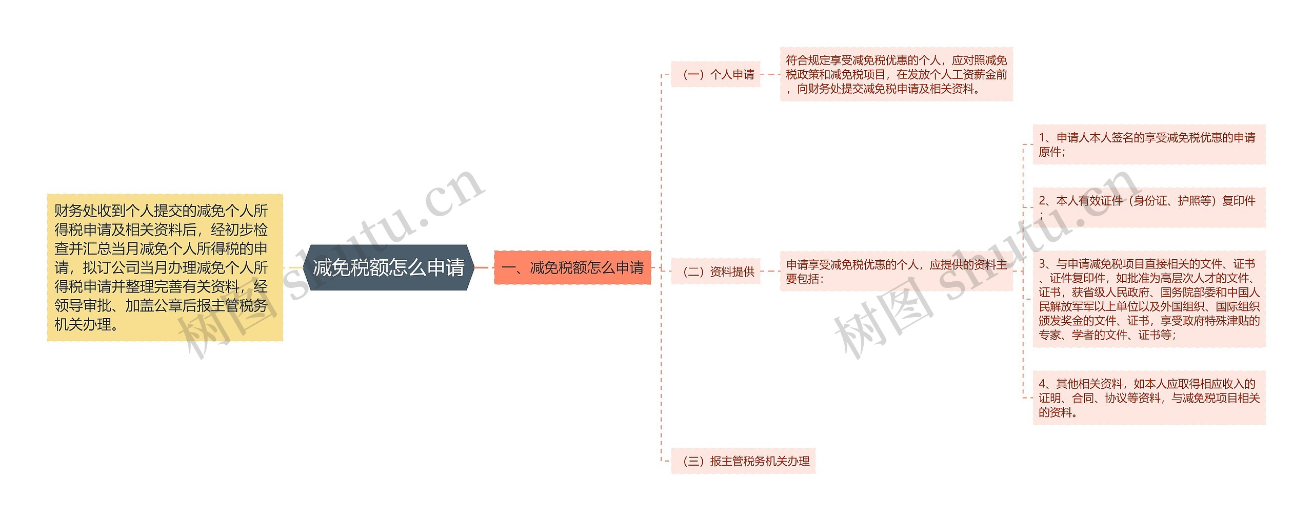 减免税额怎么申请思维导图