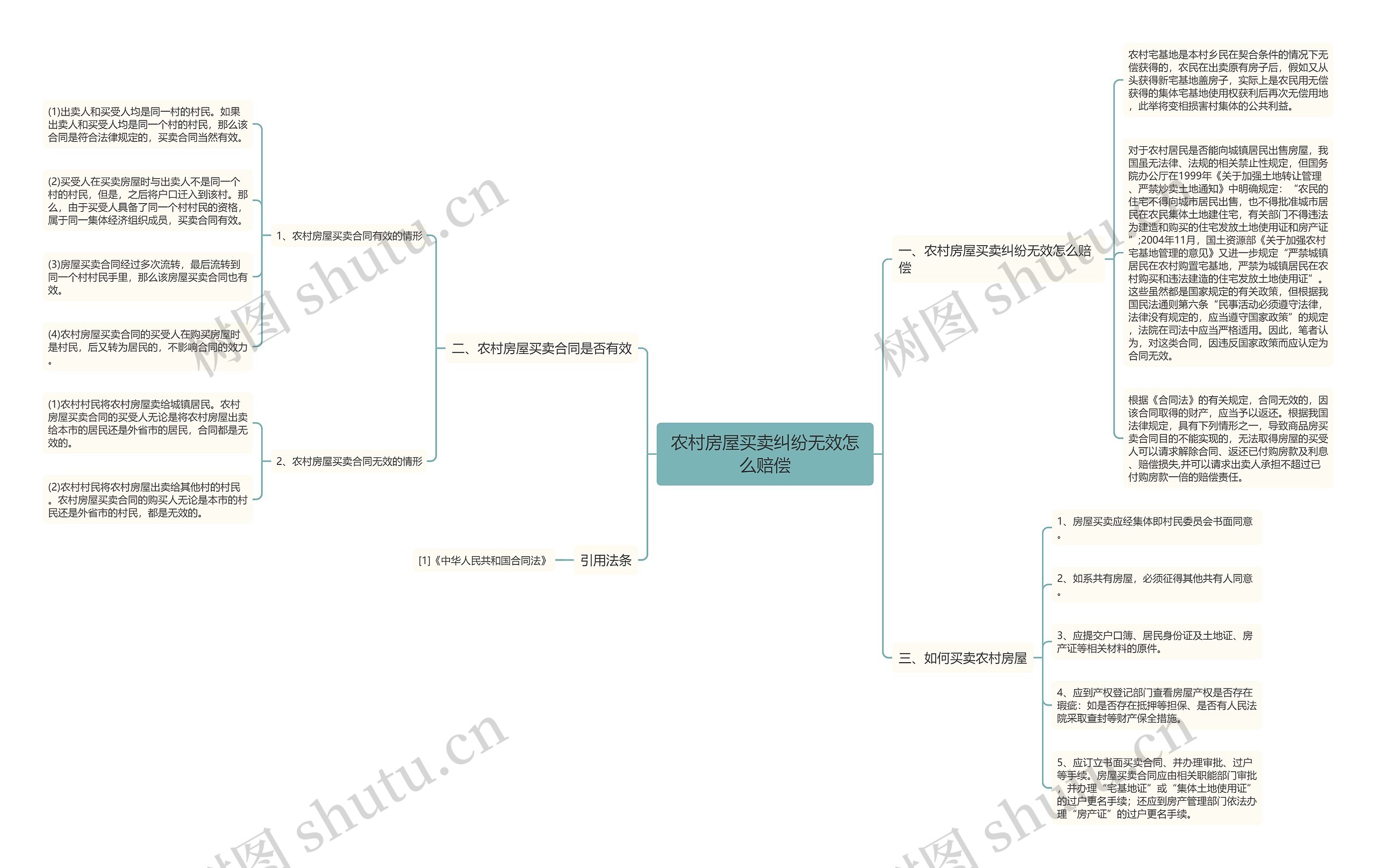 农村房屋买卖纠纷无效怎么赔偿思维导图