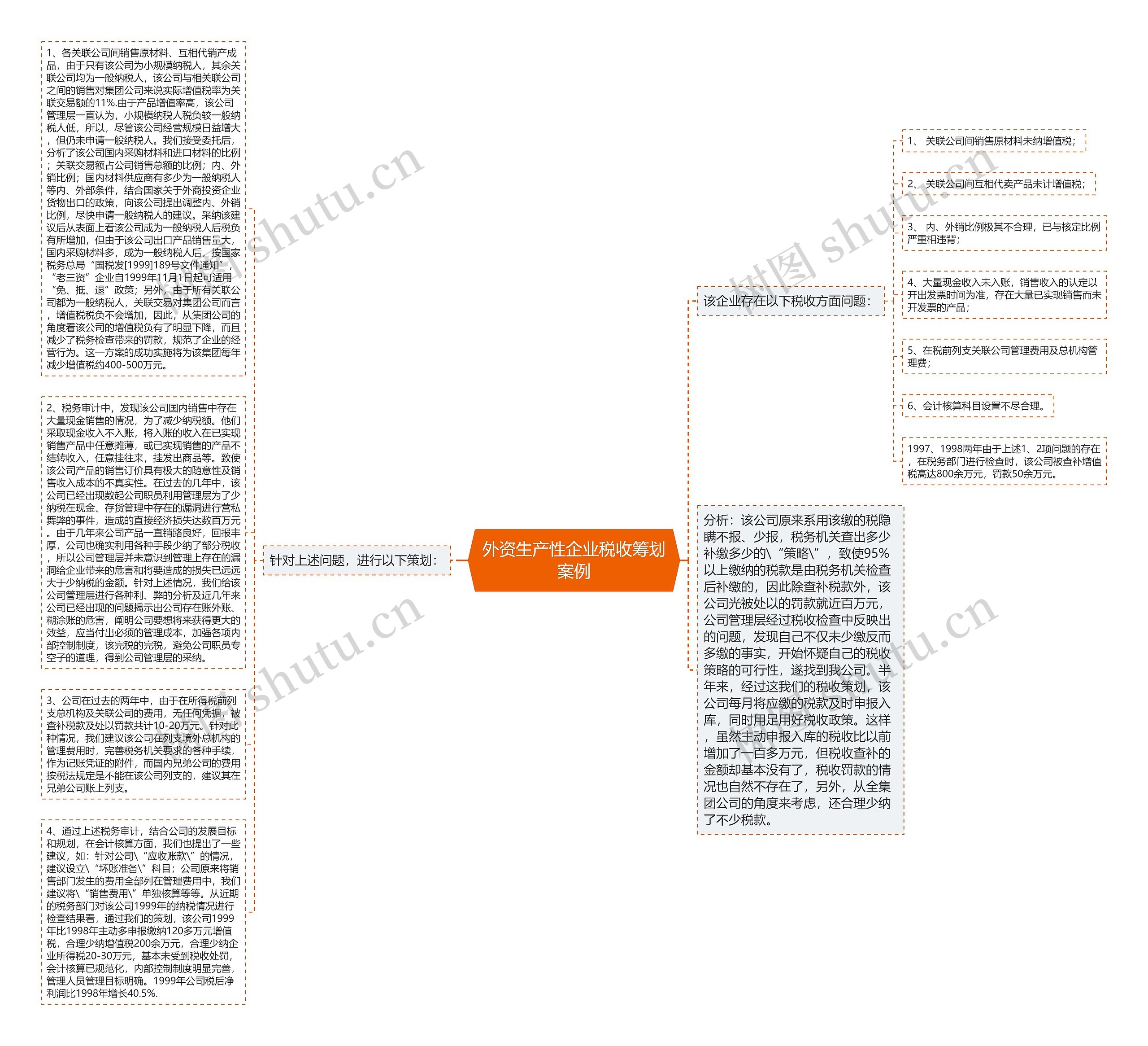 外资生产性企业税收筹划案例思维导图