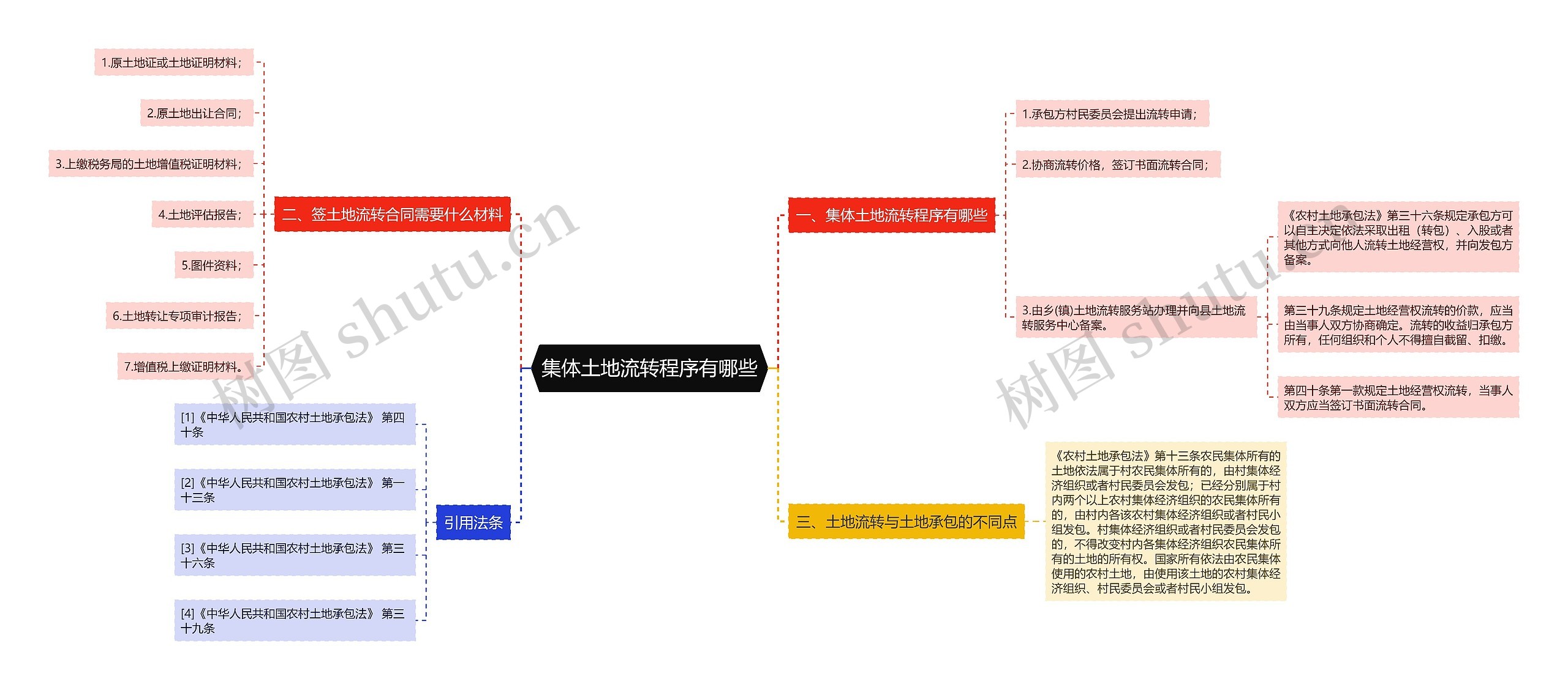 集体土地流转程序有哪些思维导图