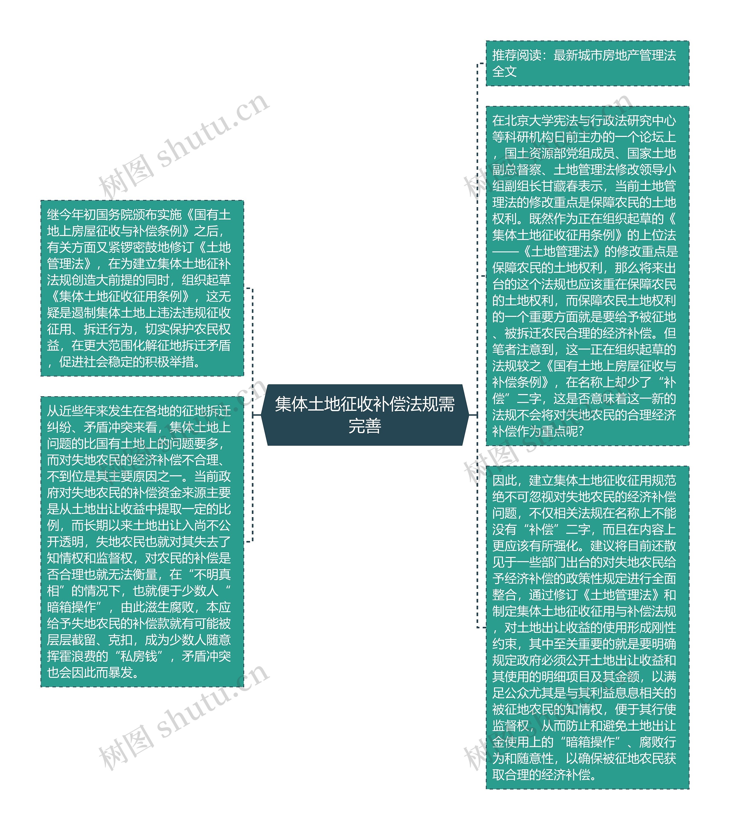 集体土地征收补偿法规需完善