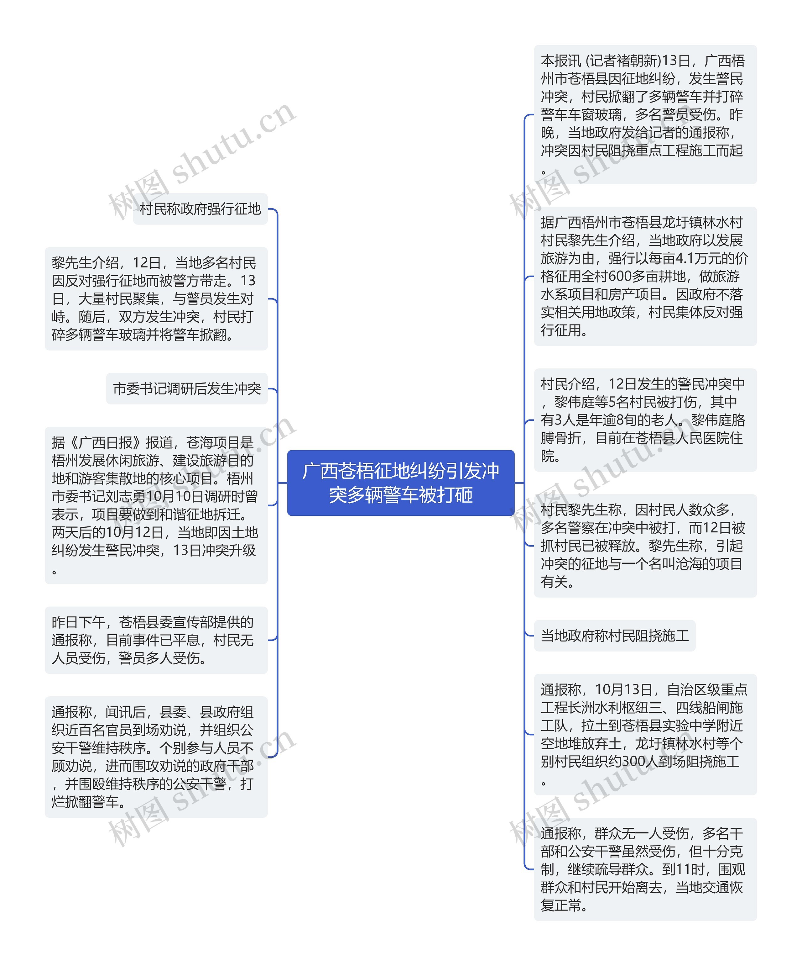 广西苍梧征地纠纷引发冲突多辆警车被打砸思维导图