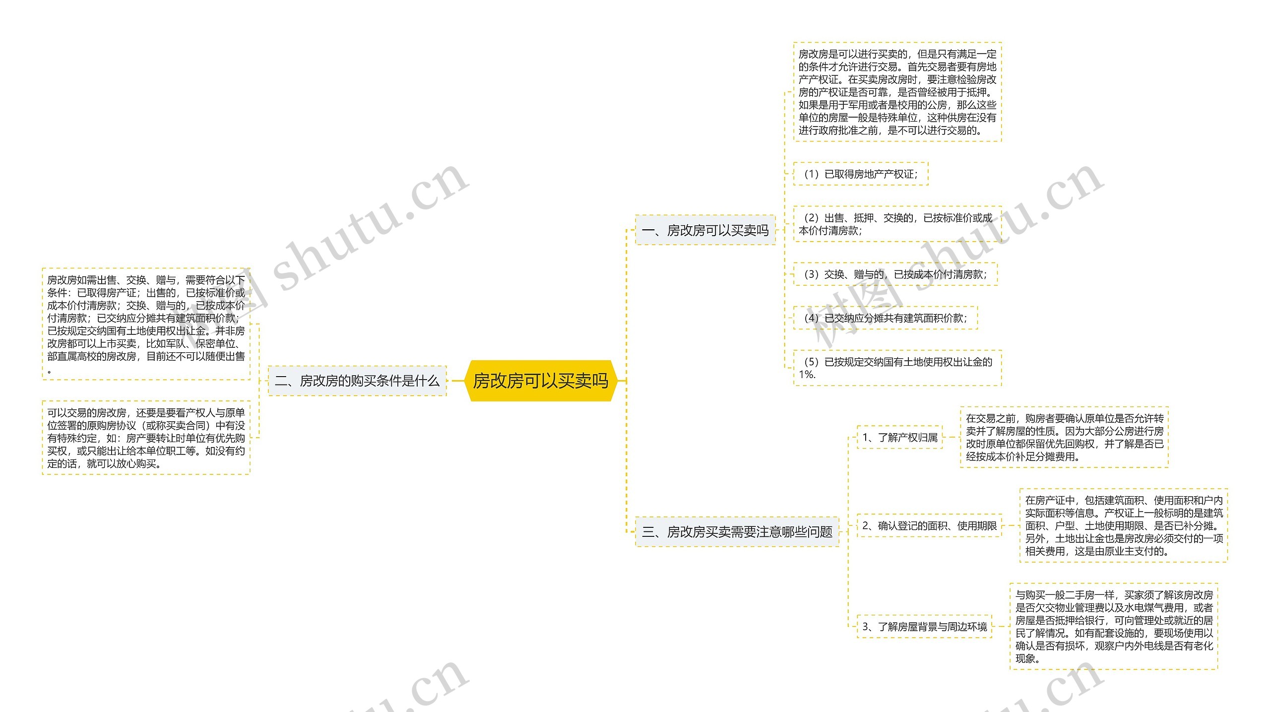 房改房可以买卖吗思维导图