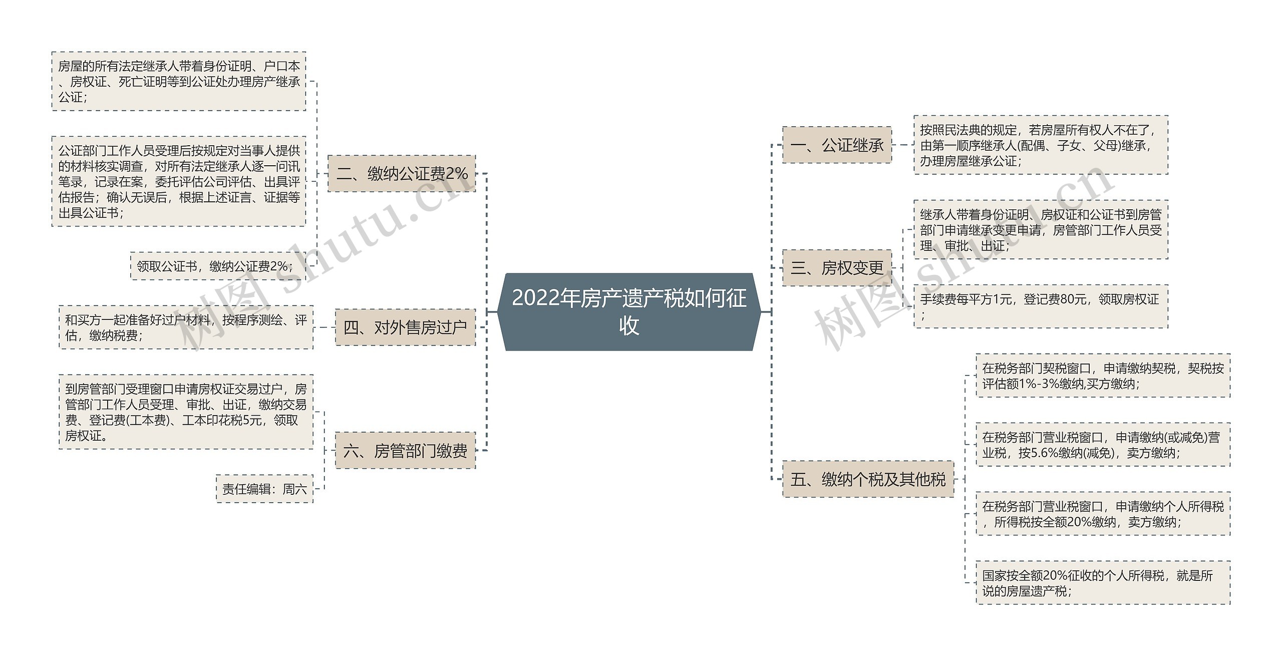 2022年房产遗产税如何征收