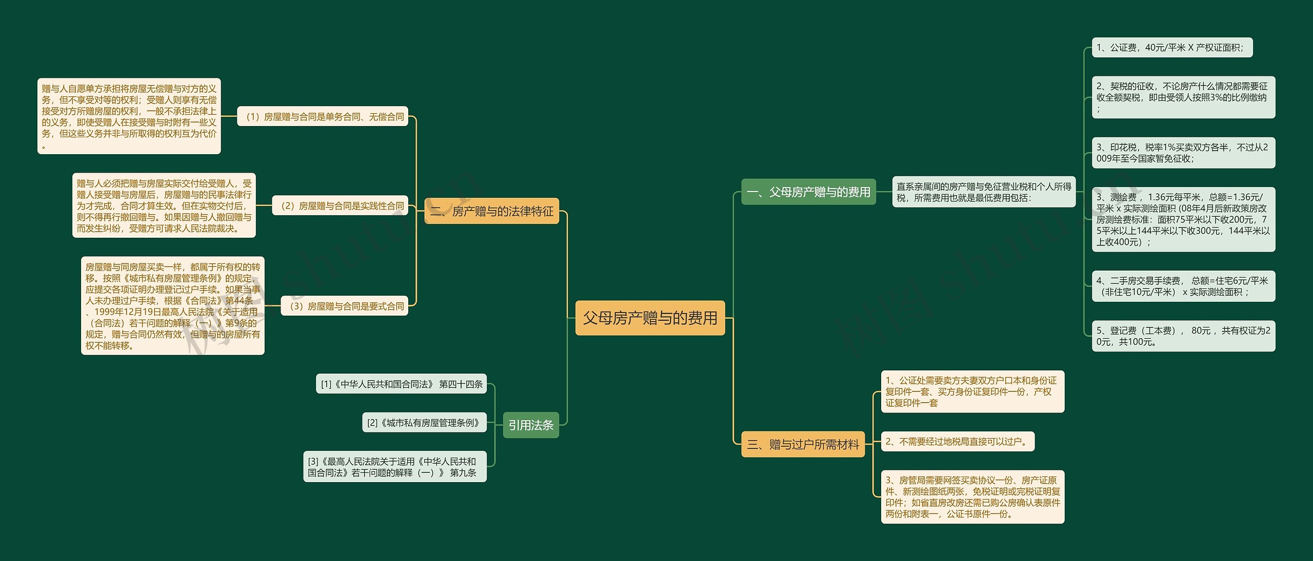 父母房产赠与的费用思维导图
