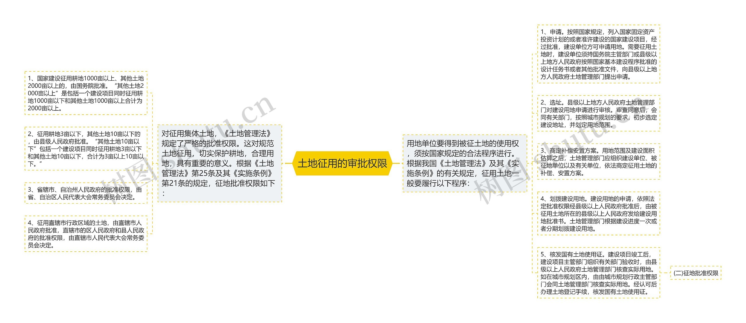 土地征用的审批权限思维导图