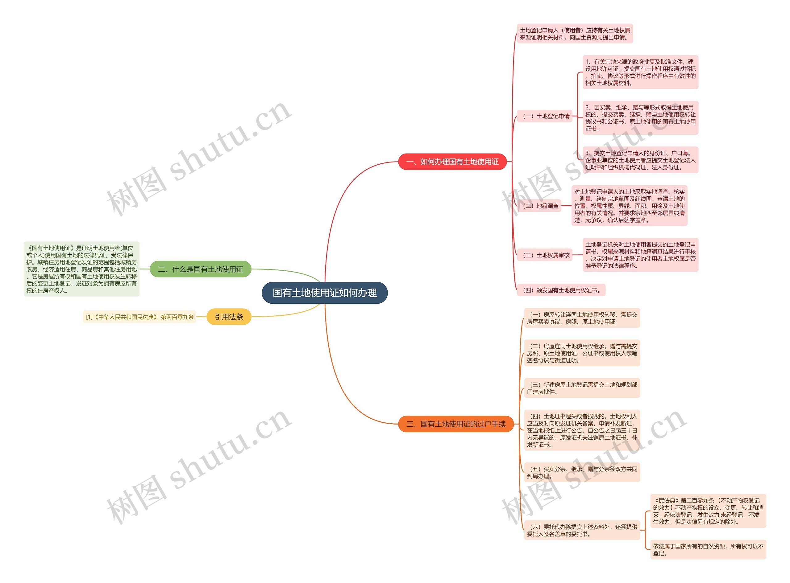 国有土地使用证如何办理思维导图