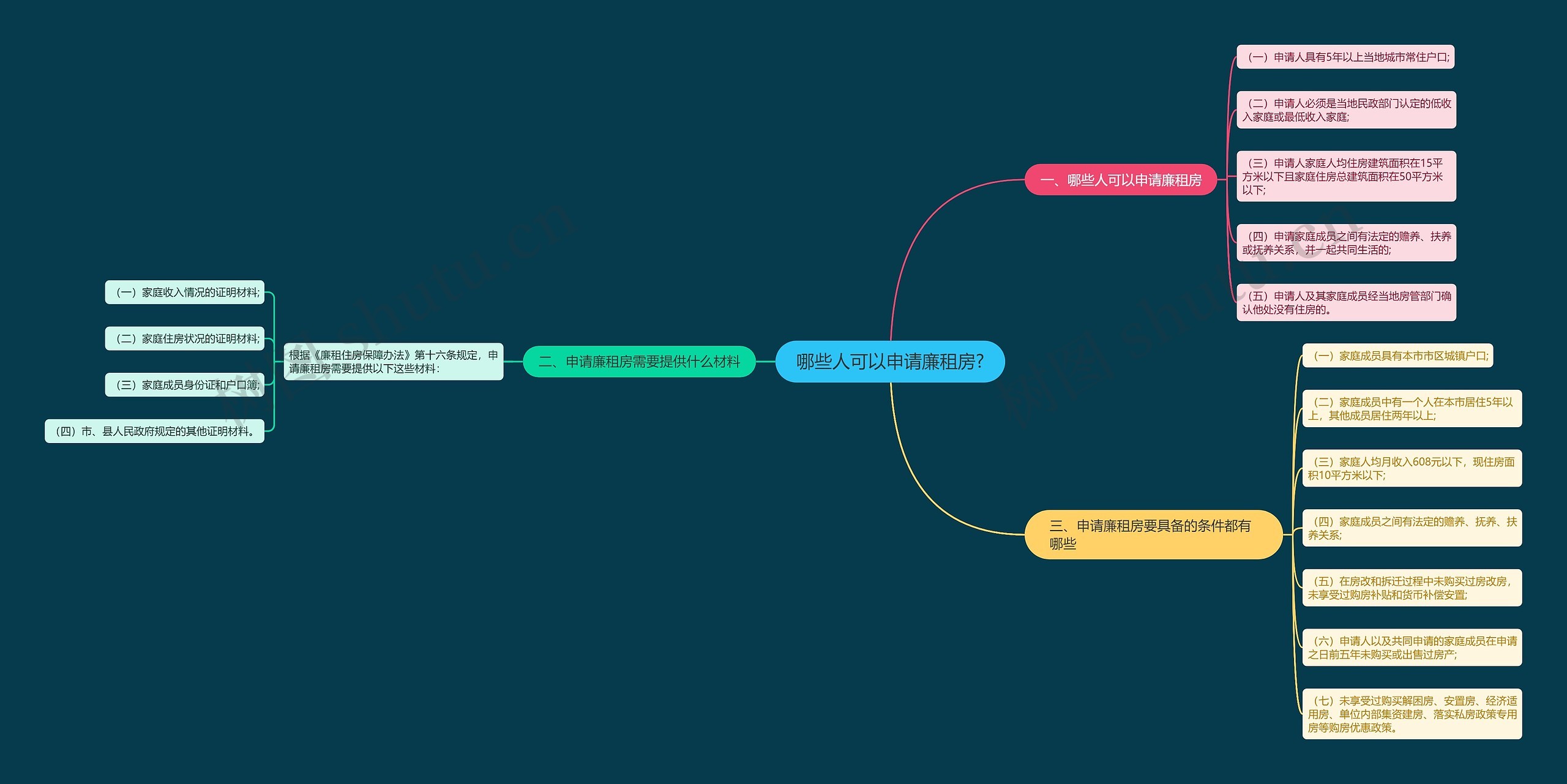 哪些人可以申请廉租房?思维导图