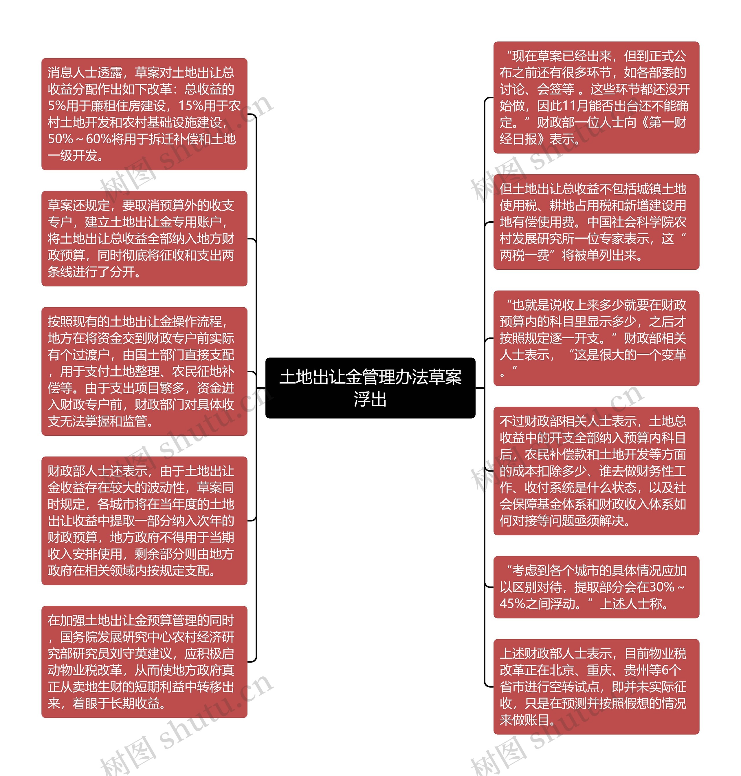 土地出让金管理办法草案浮出思维导图