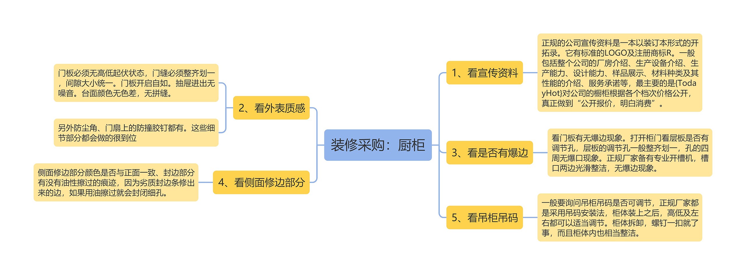 装修采购：厨柜思维导图