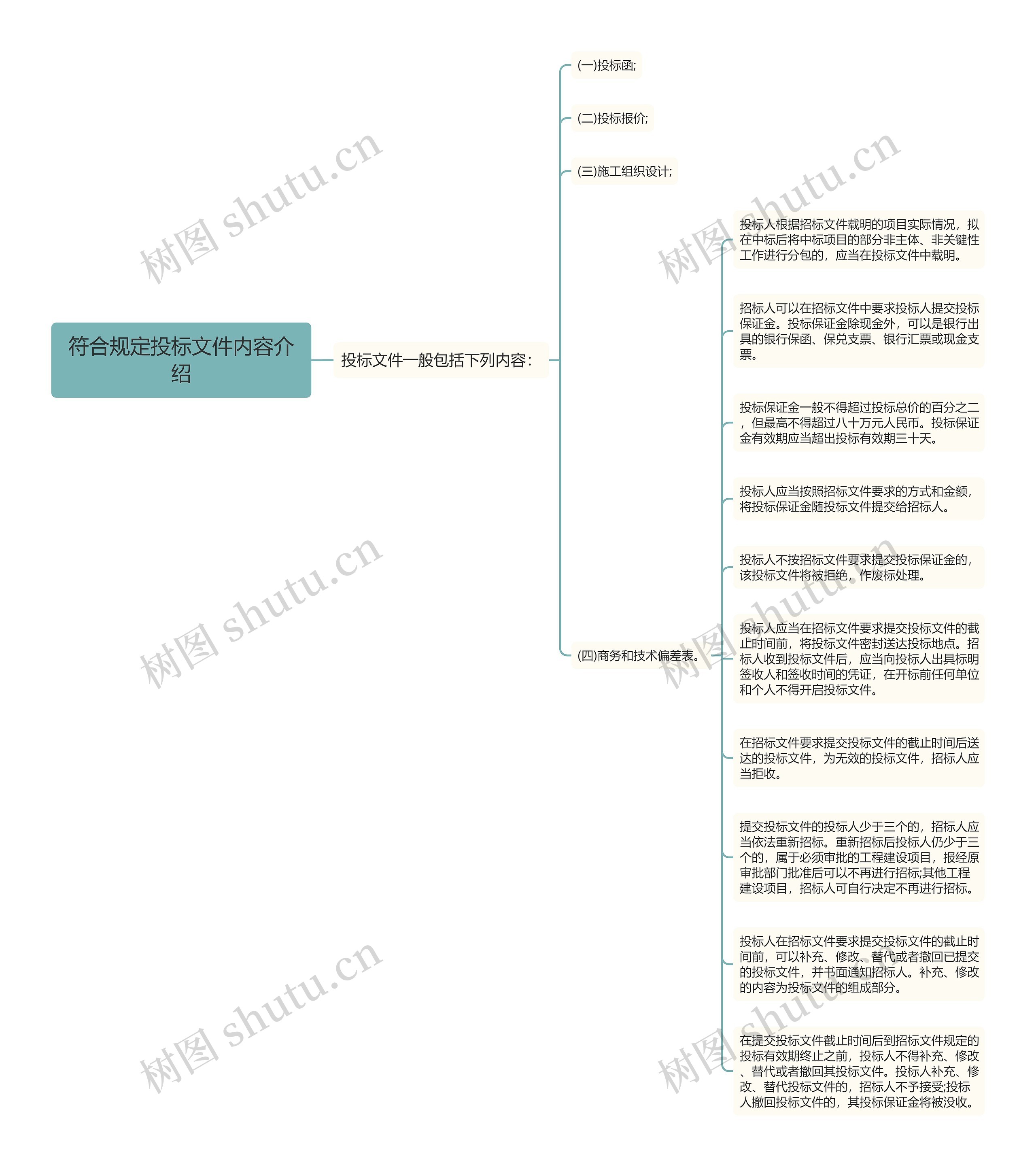 符合规定投标文件内容介绍思维导图