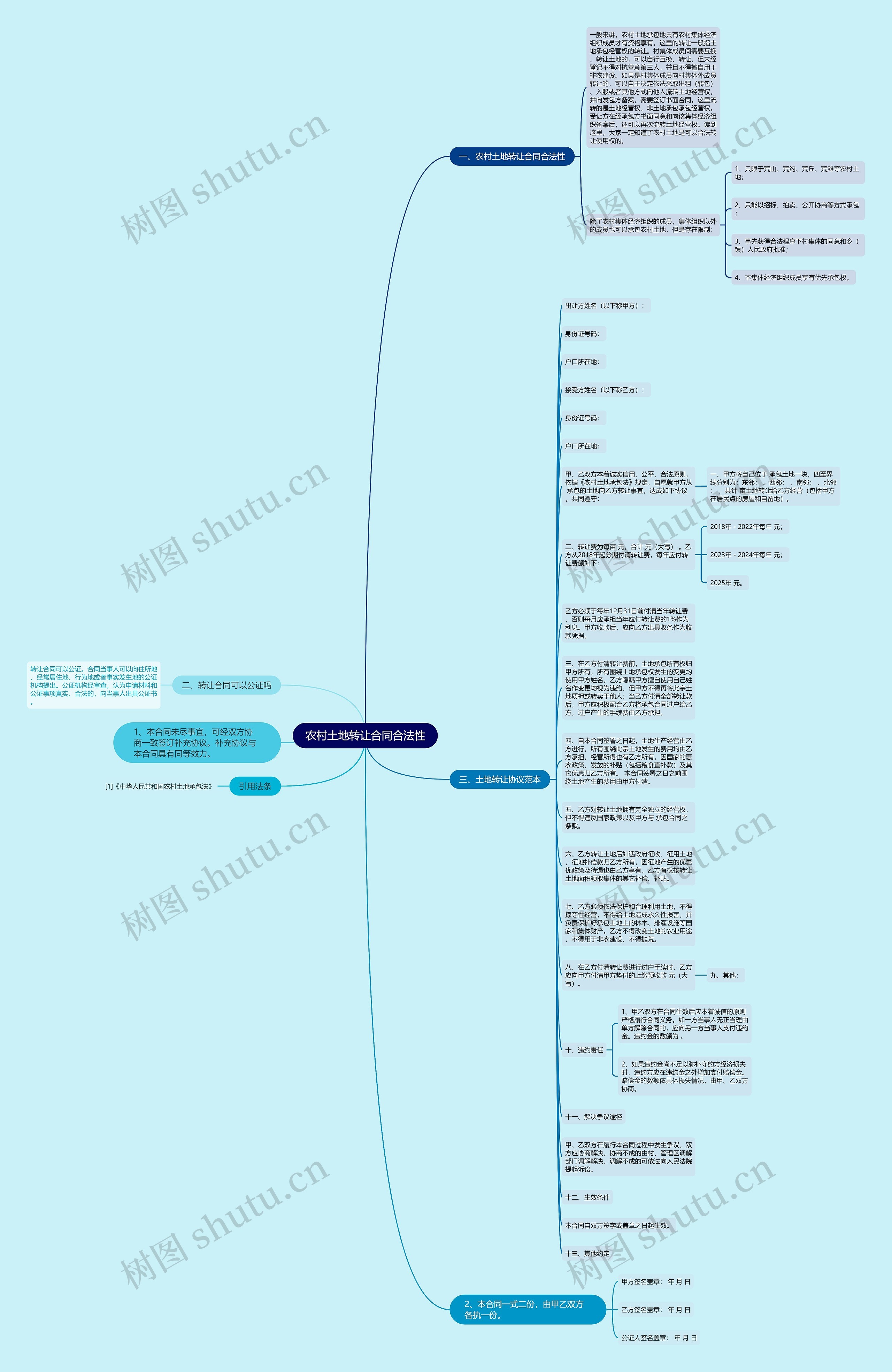 农村土地转让合同合法性思维导图