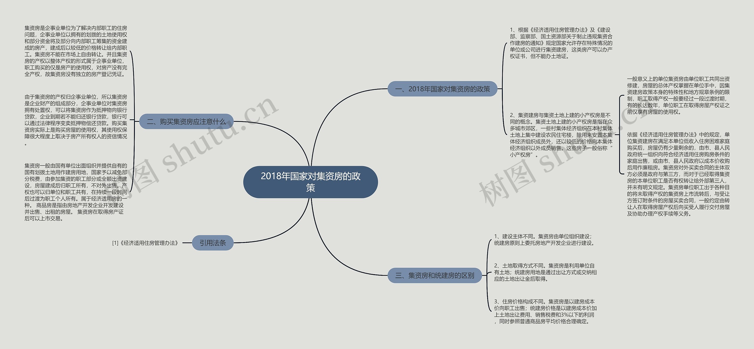 2018年国家对集资房的政策思维导图