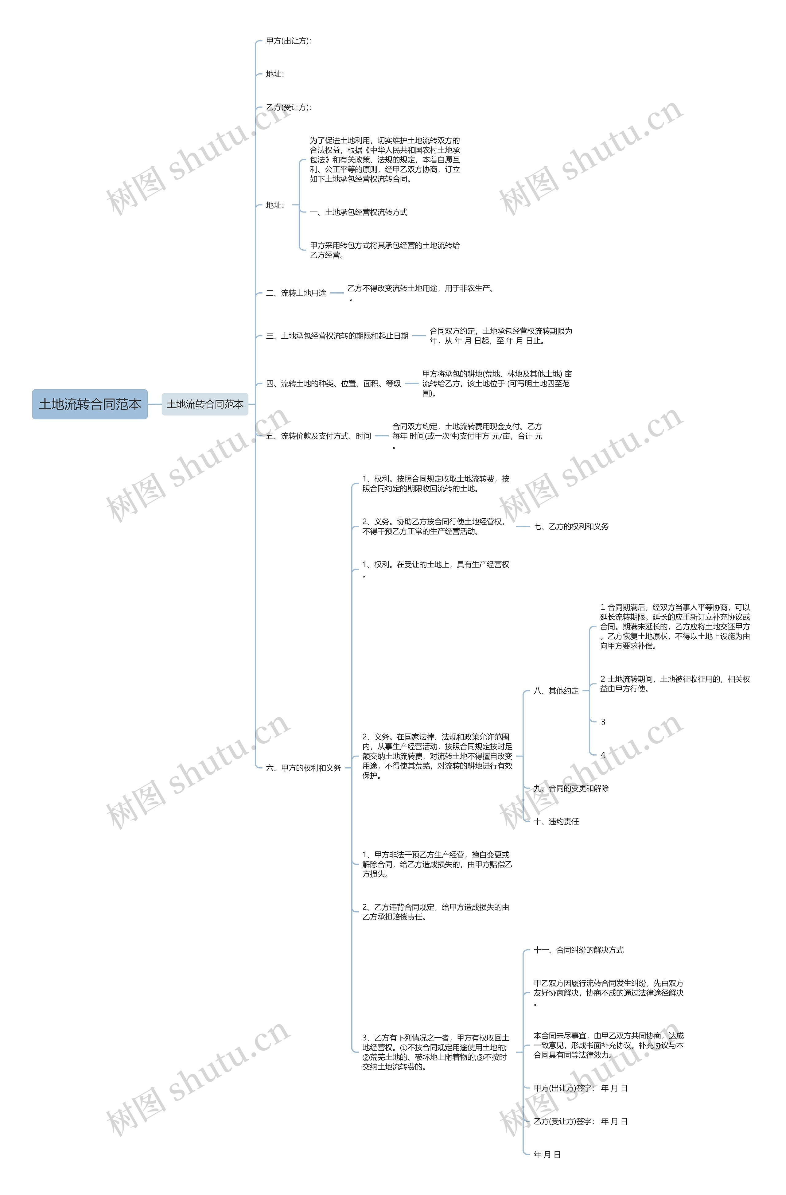 土地流转合同范本思维导图
