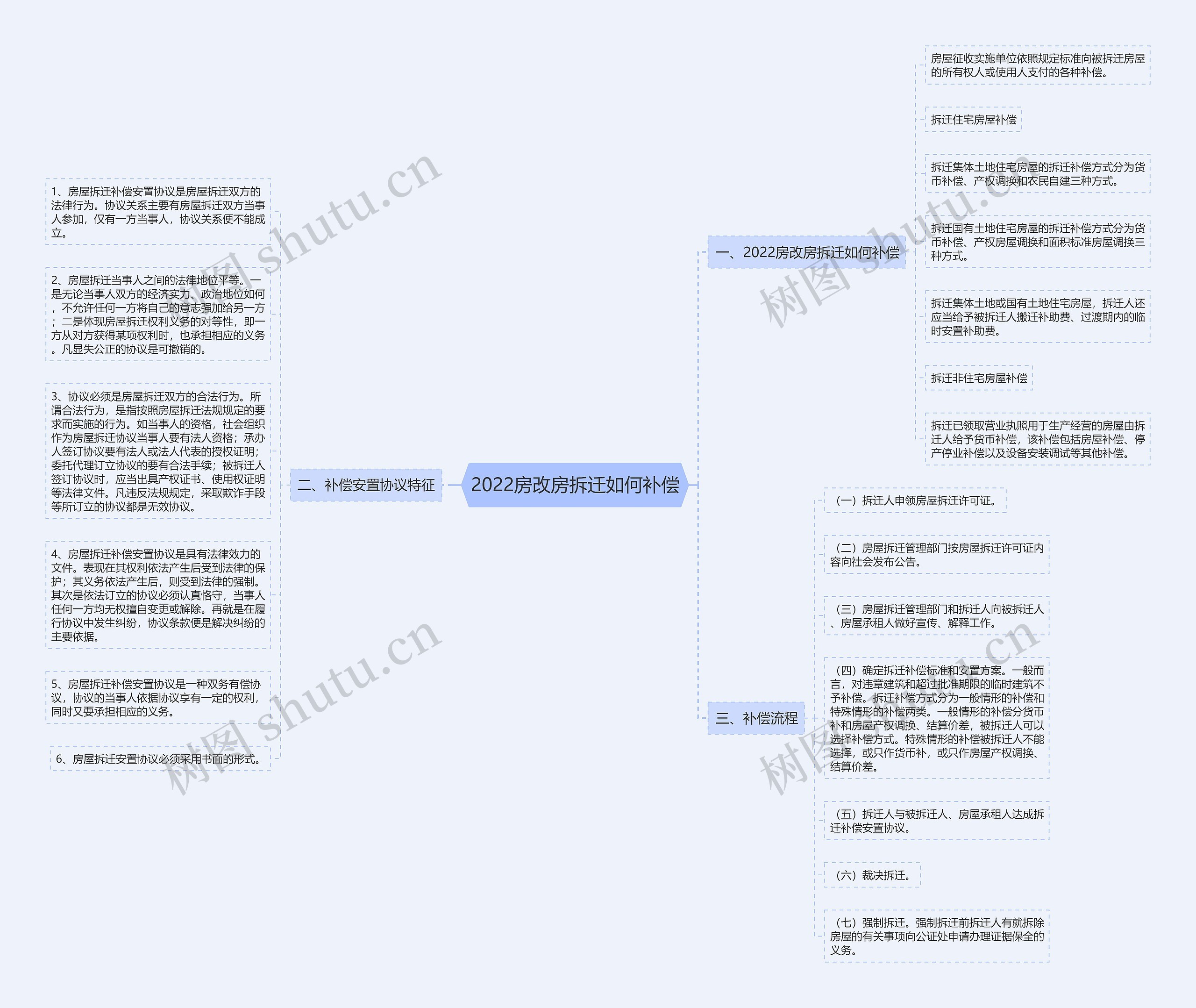 2022房改房拆迁如何补偿思维导图