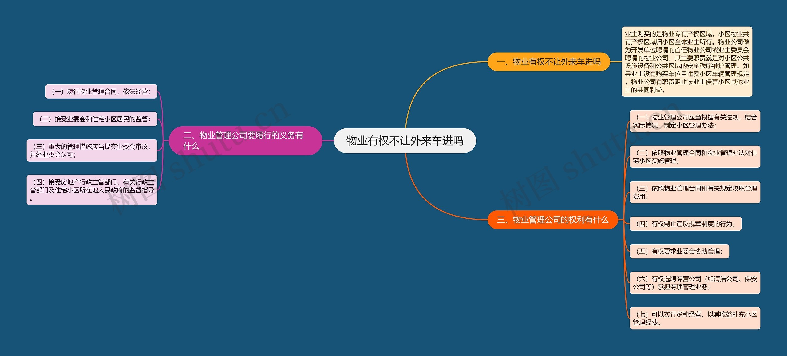 物业有权不让外来车进吗思维导图