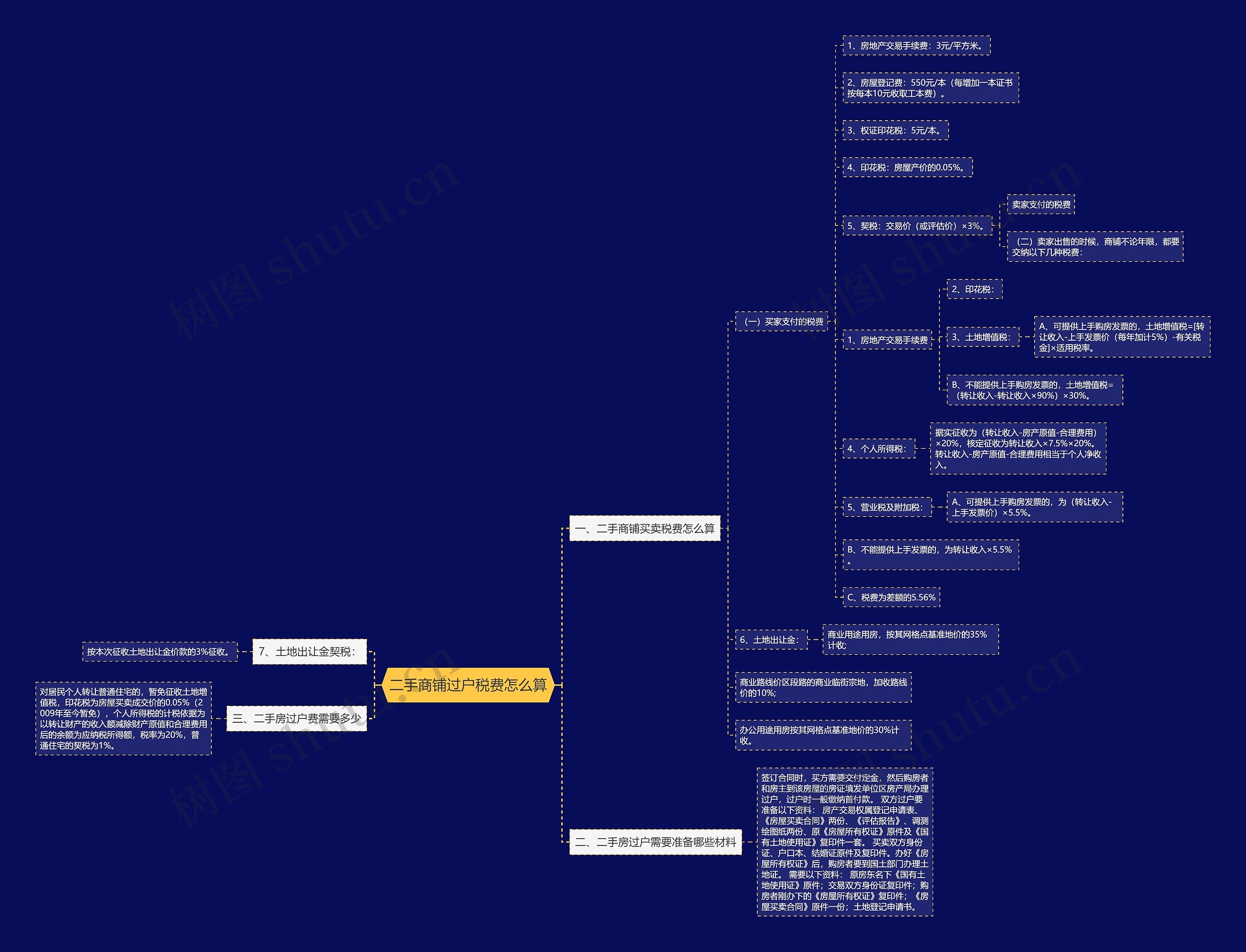 二手商铺过户税费怎么算思维导图