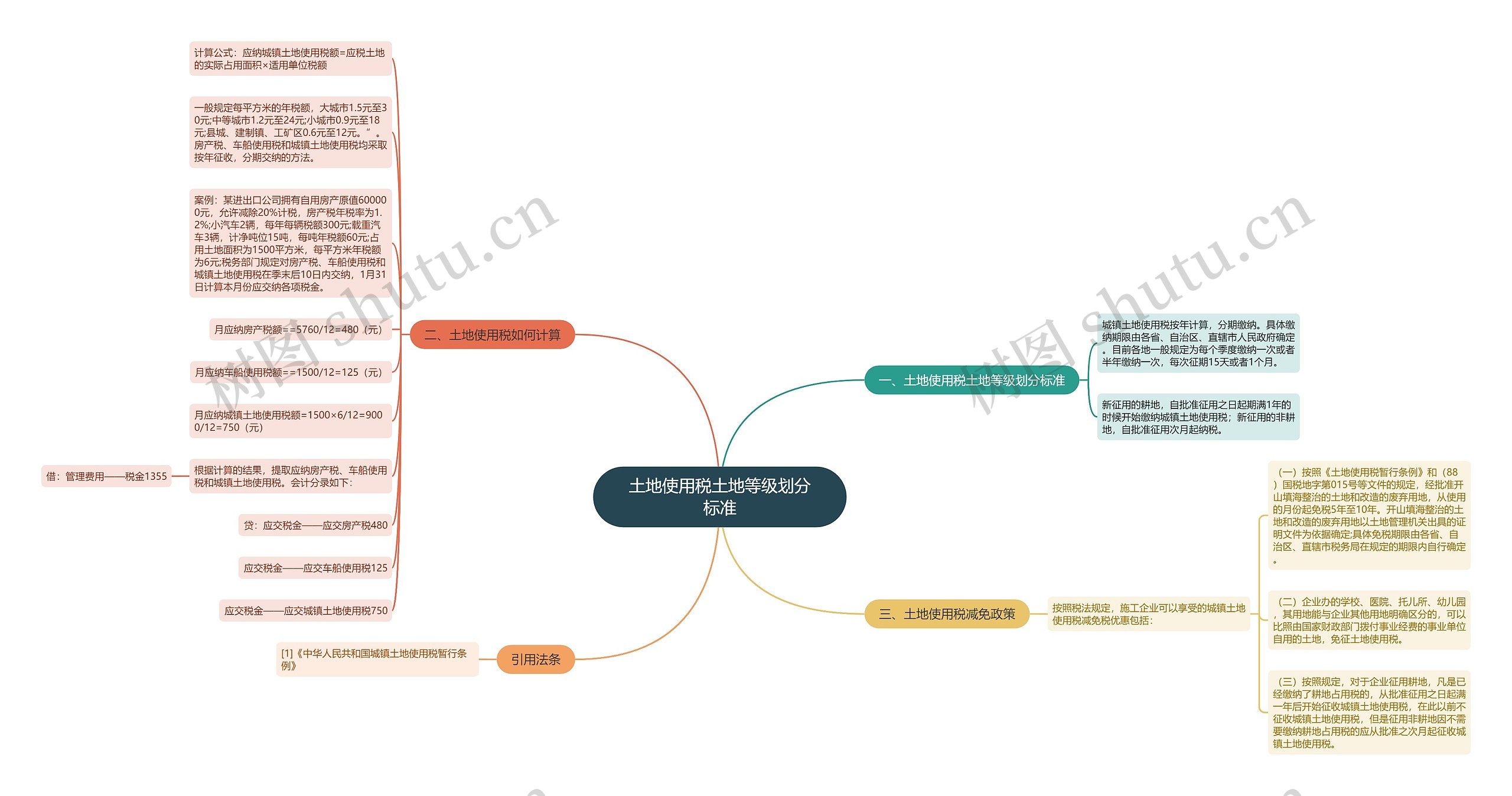 土地使用税土地等级划分标准思维导图