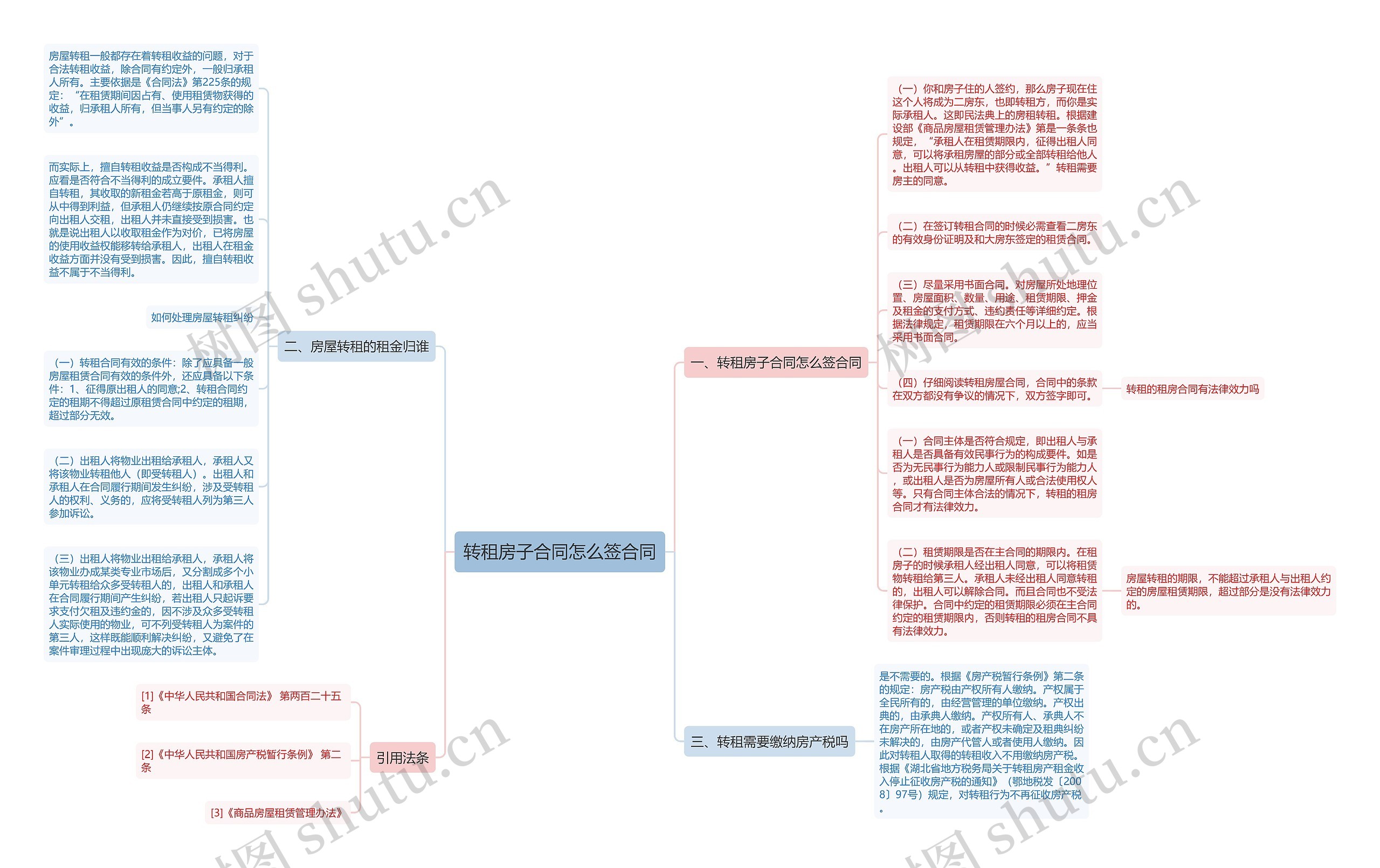 转租房子合同怎么签合同思维导图