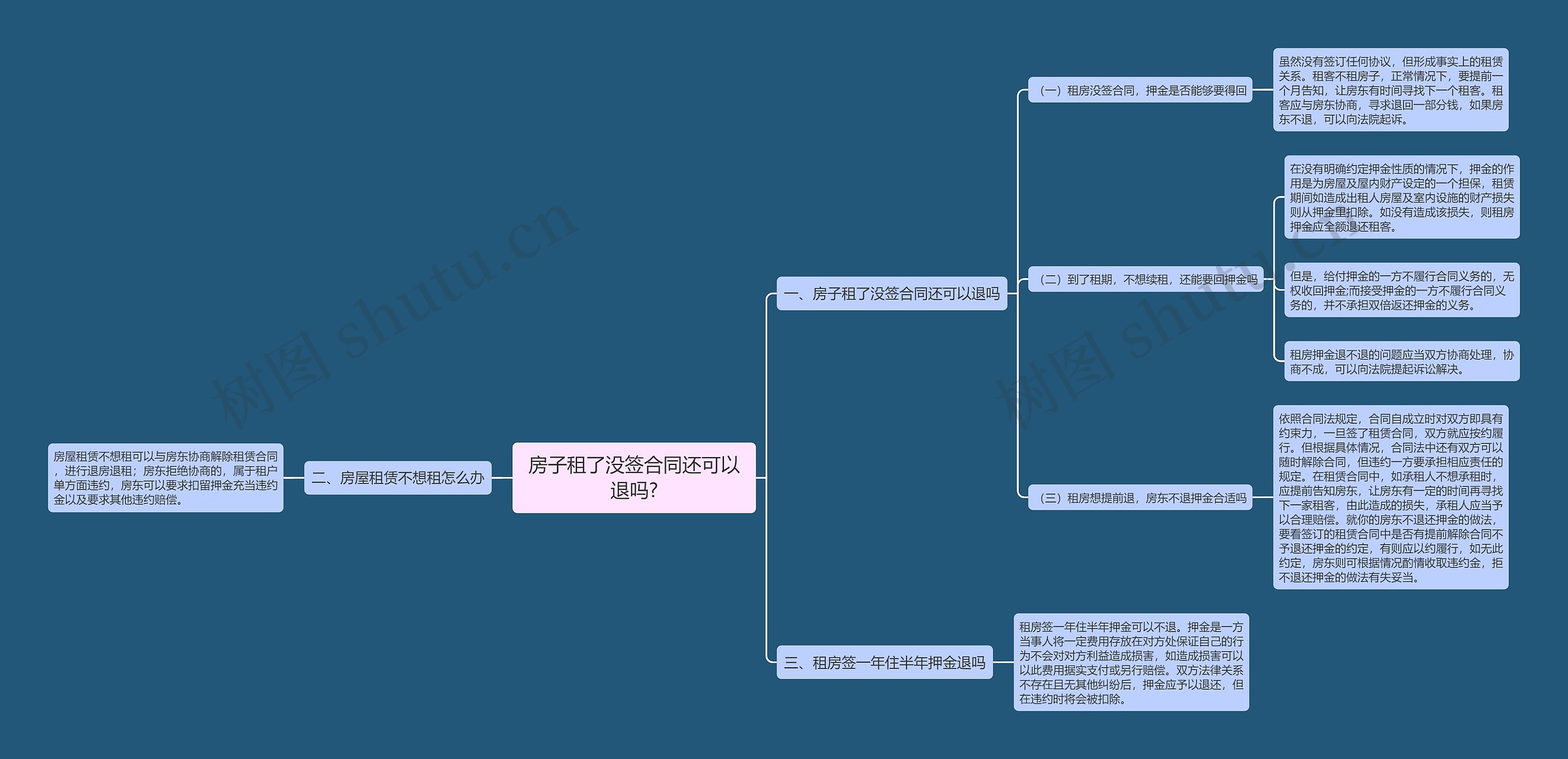 房子租了没签合同还可以退吗?思维导图