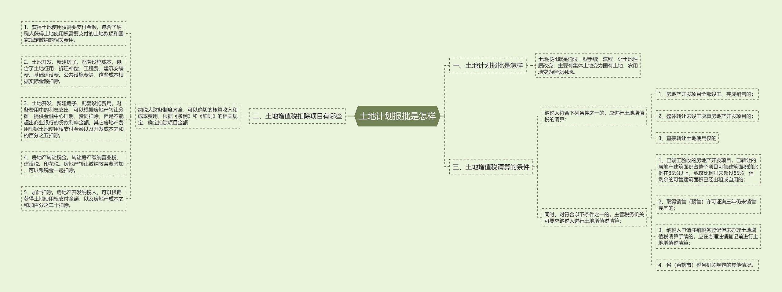 土地计划报批是怎样思维导图