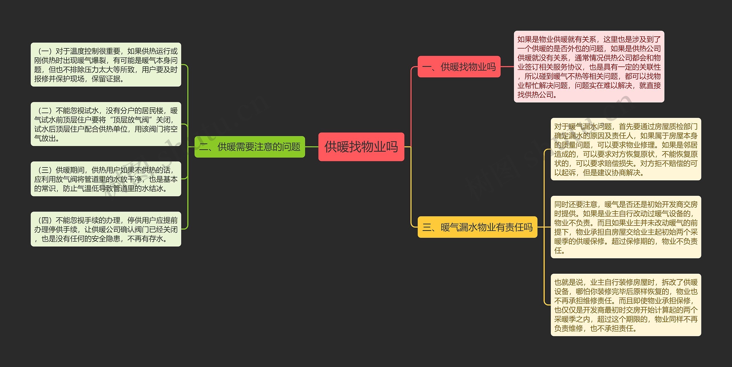 供暖找物业吗思维导图