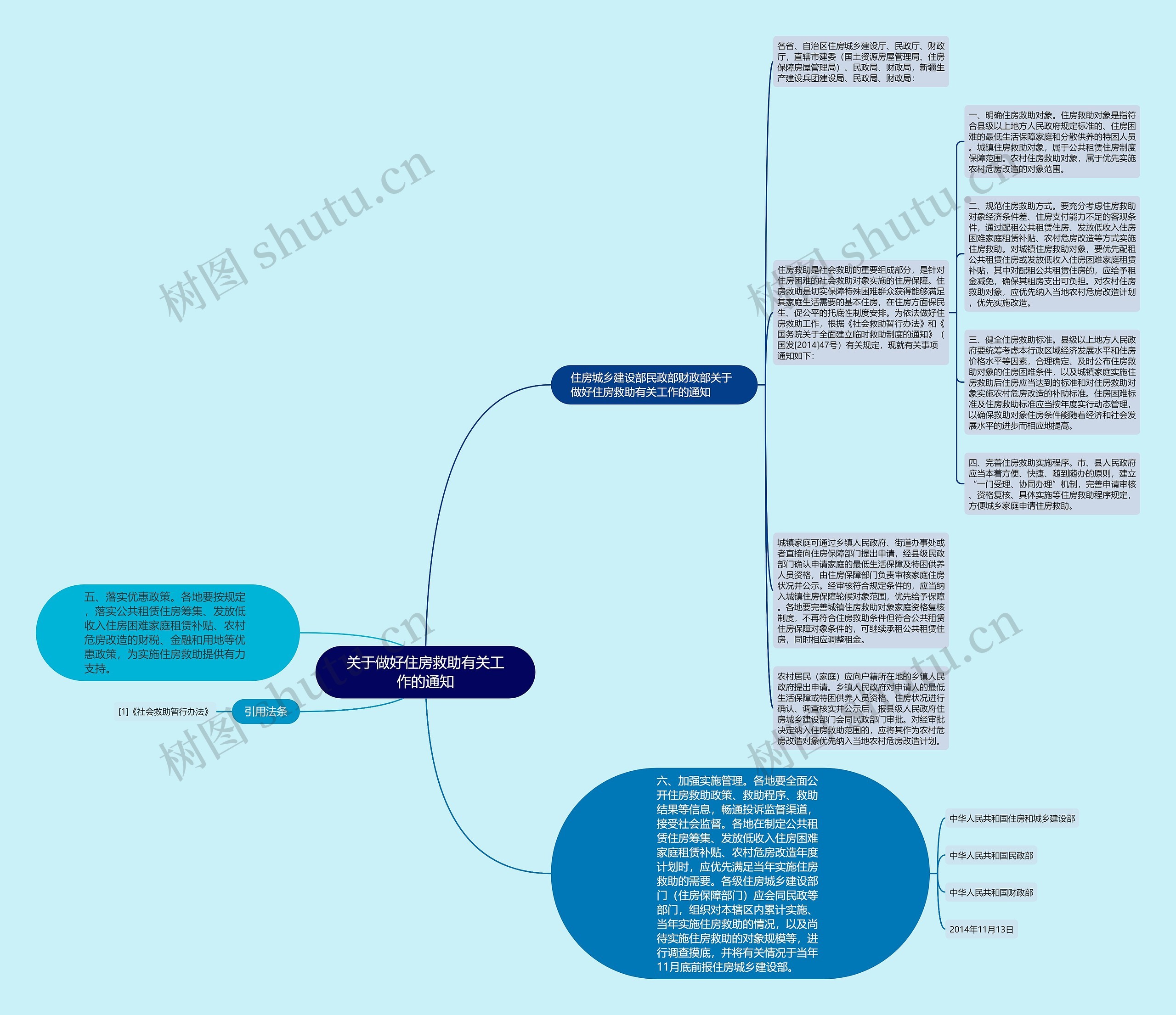 关于做好住房救助有关工作的通知思维导图