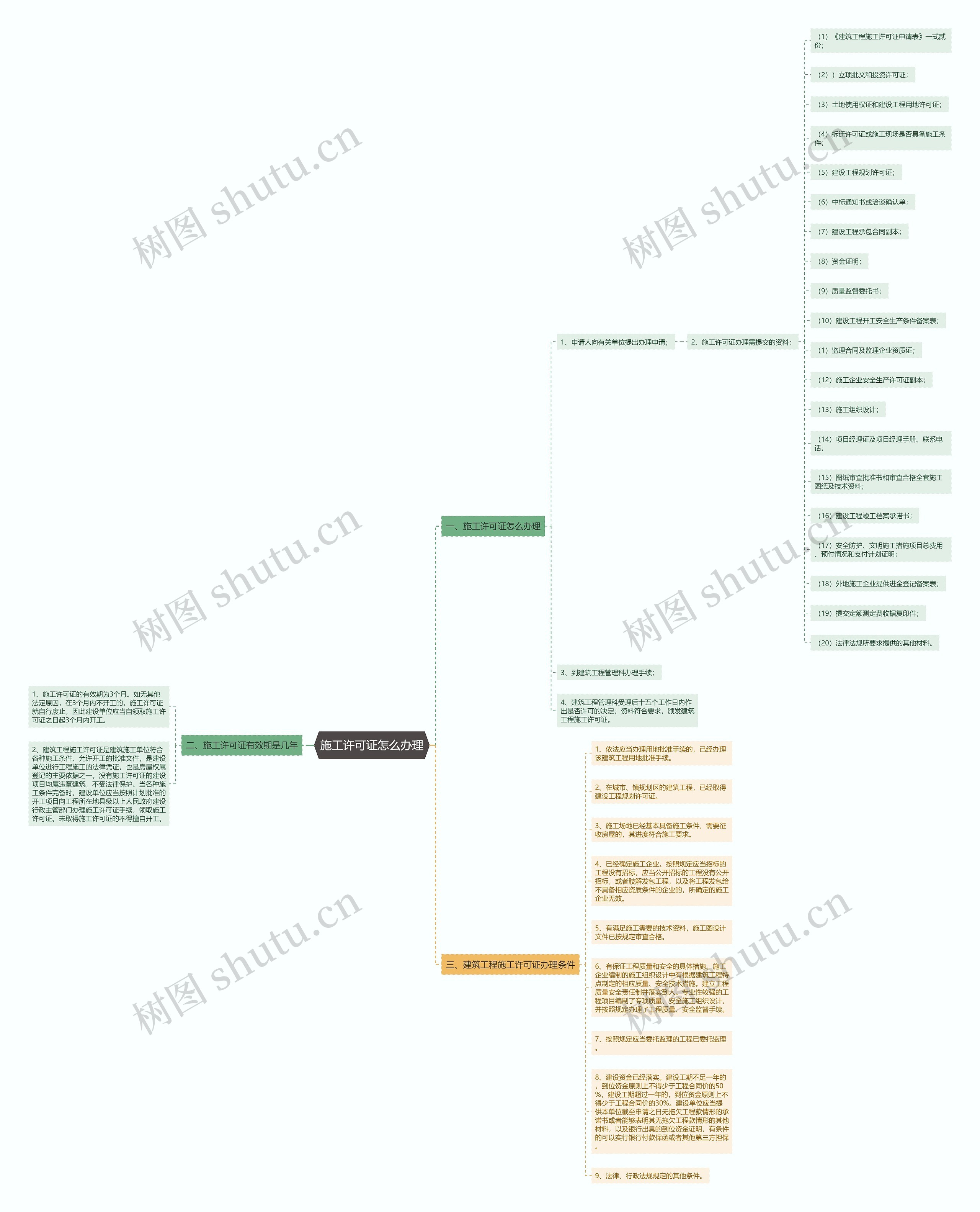 施工许可证怎么办理思维导图