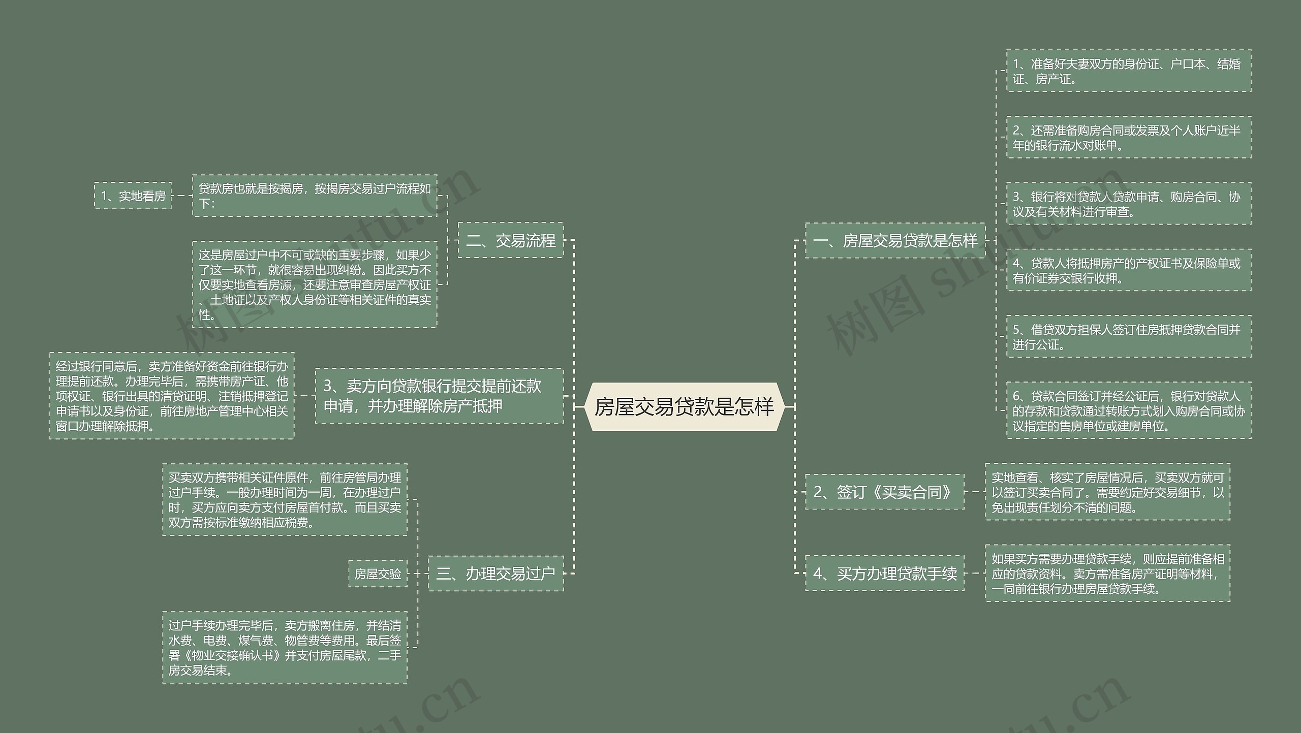 房屋交易贷款是怎样思维导图