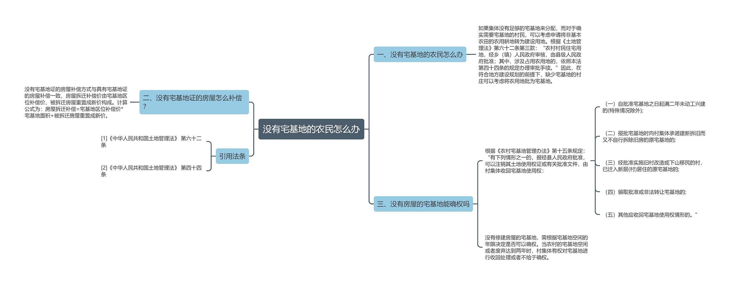 没有宅基地的农民怎么办思维导图